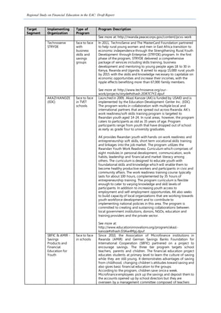 Regional Study on Financial Education in the EAC: Draft Report
Target
Segment
Implementing
Organization
Type of
Program
Program Description
See more at: http://rwanda.peacecorps.gov/content/pcvs-work
Technoserve
STRYDE
face to face
with
business
skills and
savings
groups
In 2011, TechnoServe and The MasterCard Foundation partnered
to help rural young women and men in East Africa transition to
economic independence through the Strengthening Rural Youth
Development through Enterprise (STRYDE) program. In the first
phase of the program, STRYDE delivered a comprehensive
package of services including skills training, business
development and mentoring to young people ages 18 to 30 in
Kenya, Rwanda and Uganda. It aimed to equip 15,000 rural youth
by 2015 with the skills and knowledge necessary to capitalize on
economic opportunities and increase their incomes, with the
ripple effects benefiting more than 67,000 family members.
See more at: http://www.technoserve.org/our-
work/projects/stryde#sthash.2OR7C7YZ.dpuf
AKAZI KANOZE
(EDC)
face to face
in TVET
schools
Launched in 2009, Akazi Kanoze (AK) is funded by USAID and is
implemented by the Education Development Center Inc. (EDC)
The program works in collaboration with multiple local and
international partners that are spread out across Rwanda. AK’s
work readiness/soft skills training program is targeted to
Rwandan youth aged 14-24. In rural areas, however, the program
caters to participants as old as 35 years of age. Program
participants range from youth that have dropped out of school
as early as grade four to university graduates.
AK provides Rwandan youth with hands-on work readiness and
entrepreneurship soft skills, short term vocational skills training
and linkages into the job market. The program utilizes the
Rwandan Youth Work Readiness Curriculum which comprises of
eight modules in personal development, communication, work
habits, leadership and financial and market literacy among
others. The curriculum is designed to educate youth with
foundational skills and knowledge which will enable them to
become healthy productive workers and participants in civic and
community affairs. The work readiness training course typically
lasts for about 100 hours, complemented by 35 hours of
entrepreneurship training. The program curriculum is flexible
enough to cater to varying knowledge and skill levels of
participants. In addition to increasing youth access to
employment and self-employment opportunities, AK also seeks
to build capacity of local organizations that are working towards
youth workforce development and to contribute to
implementing national policies in this area. The program is
committed to creating and sustaining collaborations between
local government institutions, donors, NGOs, education and
training providers and the private sector.
See more at:
http://www.educationinnovations.org/program/akazi-
kanoze#sthash.D3Aw4Mpj.dpuf
SBFIC & AMIR -
Savings
Products and
Financial
Education for
Youth
face to face
in schools
Since 2010, the Association of Microfinance institutions in
Rwanda (AMIR) and German Savings Banks Foundation for
International Cooperation (SBFIC) partnered on a project to
encourage savings. The three tier program targets school
teachers, parents and children. The financial education project
educates students at primary level to learn the culture of saving
while they are still young. It demonstrates advantages of saving
from childhood, changing children’s attitudes toward saving and
also gives basic financial education to the groups.
According to the program, children save oncea week.
Microfinanceemployees pick up the savings and deposit them to
the accounts opened up by school directors but they are
overseen by a management committee composed of teachers
 
