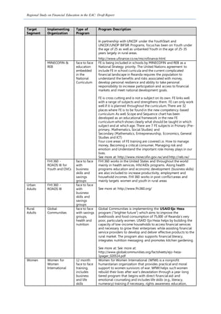 Regional Study on Financial Education in the EAC: Draft Report
Target
Segment
Implementing
Organization
Type of
Program
Program Description
In partnership with UNCDF under the YouthStart and
UNCDF/UNDP BIFSIR Programs, focus has been on Youth under
the age of 25 as well as unbanked Youth in the age of 25-35
years largely in rural areas.
http://www.ufinance.co.rw/microfinance.html
MINECOFIN &
REB
face to face
education
embedded
in the
National
Curriculum
FE is being included in schools by MINECOFIN and REB as a
National Strategy priority. The United Nations agreement to
include FE in school curricula and the current complicated
financial landscape in Rwanda requires the population to
understand the benefits and risks associated with money,
develop personal resilience and ability to take personal
responsibility to increase participation and access to financial
markets and meet national development goals.
FE is cross cutting and is not a subject on its own. FE links well
with a range of subjects and strengthens them. FE can only work
well if it is planned throughout the curriculum. There are 32
places where FE is to be found in the new competency-based
curriculum. As well Scope and Sequence chart has been
developed as an educational framework in the new FE
curriculum which shows clearly what should be taught in which
subject and at which age. There are 7 FE subjects in Primary (Pre-
primary, Mathematics, Social Studies) and
Secondary (Mathematics, Entrepreneurship, Economics, General
Studies and ICT)
Four core areas of FE training are covered i.e. How to manage
money, Becoming a critical consumer, Managing risk and
emotion and Understand the important role money plays in our
lives.
See more at: http://www.minecofin.gov.rw/and http://reb.rw/
FHI 360 -
ROADS III for
Youth and OVCs
face to face
with
business
skills and
savings
groups
FHI 360 works in the United States and throughout the world
mainly in health services, HIV/AIDs programs. Along health
programs education and economic development (business skills)
are also included to increase productivity, employment and
household incomes. FHI 360 works in post conflict areas and
mainly targets women and youth in rural areas
See more at: http://www.fhi360.org/
Urban
Adults
FHI 360 -
ROADS III
face to face
with
business
skills and
savings
groups
Rural
Adults
Global
Communities
face to face
with savings
groups,
health and
nutrition
Global Communities is implementing the USAID Ejo Heza
program (“brighter future”) which aims to improve the
livelihoods and food consumption of 75,000 of Rwanda’s very
poor, particularly women. USAID Ejo Heza helps by building the
capacity of low-income households to access financial services
and necessary to grow their enterprises while assisting financial
service providers to develop and deliver effective products to the
rural market. The program also supports financial literacy,
integrates nutrition messaging and promotes kitchen gardening.
See more at: See more at:
http://www.globalcommunities.org/factsheets/ejo-heza-
1pager_020514.pdf
Women Women for
Women
International
12 month
face to face
training,
includes
business
and life
skills
Women for Women International (WfWI) is a nonprofit
humanitarian organization that provides practical and moral
support to women survivors of war. WfWI helps such women
rebuild their lives after war’s devastation through a year-long
tiered program that begins with direct financial aid and
emotional counseling and includes life skills (e.g., literacy,
numeracy) training if necessary, rights awareness education,
 