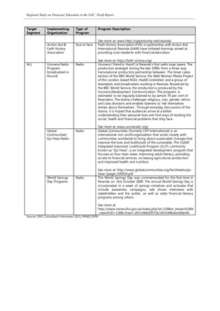 Regional Study on Financial Education in the EAC: Draft Report
Target
Segment
Implementing
Organization
Type of
Program
Program Description
See more at: www.http://opportunity.net/rwanda/
Action Aid &
Faith Victory
Association
face to face Faith Victory Association (FVA) in partnership with Action Aid
International Rwanda (AAIR) have initiated trainings aimed at
providing rural residents with financial education.
See more at: http://faith-victory.org/
ALL Urunana Radio
Program,
broadcasted in
Kirundi
Radio Urunana (‘Hand in Hand’) is Rwanda’s first radio soap opera. The
production emerged during the late 1990s from a three-way
transnational production partnership between: The Great Lakes
section of the BBC World Service; the Well Woman Media Project
of the London-based NGO, Health Unlimited; and a group of
dramatists and broadcasters working in Rwanda. Broadcast by
the BBC World Service, the production is produced by the
Urunana Development Communication. The program, is
estimated to be regularly listened to by almost 70 per cent of
Rwandans. The drama challenges religious, clan, gender, ethnic
and class divisions and enables listeners to ‘tell themselves
stories about themselves’. Through everyday discussions of the
drama, it is hoped that audiences arrive at a better
understanding their personal lives and find ways of tackling the
social, health and financial problems that they face.
See more at: www.urunanadc.org/
Global
Communities'
Ejo Heza Radio
Radio Global Communities (formerly CHF International) is an
international non-profit organization that works closely with
communities worldwide to bring about sustainable changes that
improve the lives and livelihoods of the vulnerable. The USAID
Integrated Improved Livelihoods Program (ILLP), commonly
known as “Ejo Heza”, is an integrated development program that
focuses on four main areas: improving adult literacy, providing
access to financial services, increasing agricultural production
and improved health and nutrition.
See more at: http://www.globalcommunities.org/factsheets/ejo-
heza-1pager_020514.pdf
World Savings
Day Programs
Radio The World Savings Day was commemorated for the first time in
Rwanda on 31st October 2009. The annual World Savings Day is
incorporated in a week of savings initiatives and activates that
include awareness campaigns, talk shows interviews with
stakeholders and the public, as well as radio financial literacy
programs among others.
See more at:
http://www.minecofin.gov.rw/index.php?id=119&tx_ttnews%5Btt
_news%5D=118&cHash=267ce9dd20572b14fc6448a4a4d0a44c
Source: SMC Consultant Interviews 2015, MINECOFIN
 