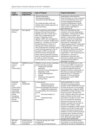 Regional Study on Financial Education in the EAC: Draft Report
Target
Segment
Implementing
Organization
Type of Program Program Description
-Saving & Spending
-Planning & Budgeting
-Social & Financial Enterprises
This model provides youth and
children with a holistic approach to
Financial Literacy
organizations advocating for
financial literacy as a key component
of the school National Curriculum
through engaging the National
Curriculum Development Center
(NCDC), Bank of Uganda, GIZ and
other partner organizations
advocating for FL.
Youth and
Women
Plan Uganda Plan is supporting several Village
Savings and Loan Associations
(VSLAs) across the country. Since
2013 Plan is implementing the
project “A Working Future -
Uganda” (AWF), the core objective
of which is to support 12,000 young
people (15 – 24 years) on this path
by enlisting them in VSLAs as a
starting point whilst working on
other empowerment initiatives using
a multi sectorial approach. One of
the goals in AWF is to promote
financial inclusion through the
VSLAs with the potential of linking
them to formal financial institutions.
In order to achieve this goal,
financial literacy is a key component.
Plan is an international child-
centered community development
organization, working with children
in developing countries, their
families, communities, organizations
and governments to bring about
positive change. Plan values and
advocates for child rights and
creates opportunities for meaningful
child participation. Plan has offices
in 48 developing countries,
including 23 in Africa. Plan also has
20 national offices that act as the
organization’s main fundraising arm,
and perform a vital role in
development education and
advocacy to people, governments
and international bodies in
developed countries.
Corporate
and pro-
poor
communities
FRIENDS Consult
Ltd
FRIENDS Consult Ltd has undertaken
several trainings including;
 Preparing for life after
retirement
 Personal FinanceManagement
 Negotiation skills
 Financial Management
 Savings
 Credit/Loan Management
among others
FCL is the consulting firm in rural
finance sector (80% of projects are
in rural and pro-poor projects) to
provide the required technical
assistance the four named areas of
MicrofinanceCapacity Building: 1.
Banking Sector, 2. Corporate
Business, 3. Economic/Social
Development, and 4. MSME
Development
Corporate
and pro-
poor
communities
(Governmen
t parastatal ,
NGOs, CBOs,
private
companies,
Self-Affinity
Groups,
Individual)
KEZZI
HEADSTART
FL Interventions
1. Appreciation inquiry
2. Capacity building in
Community Managed Microfinance.
3. Leadership development
for sustainability and continuity of
records.
4. Structural analysis of
society
5. Entrepreneurship
development
KEZZI HEADSTART is a multi-
discipline consultancy service
provider. KEZZI HEADSTART focuses
its financial services on the families
and communities in Uganda. KEZZI
HEADSTART provides the poor with
financial choices. Through their
work, a family is able to accumulate
assets and build up their small
businesses one step at a time. Their
aim is to provide the necessary
training and resources for each
family to maintain the provision of
food for their children, create
savings for emergency needs, afford
medical care for their family, build
up their businesses and send their
children to school. As their financial
prospects grow, families will have
more options and can even access
more advanced credit markets
through KEZZI HEADSTART.
Self-help
groups,
SMEs,
AYANI Inclusive
Financial Sector
Consultants
1. Practical savings and credit
management
2. Transiting to formal financial
AYANI InclusiveFinancial Sector
Consultants is consulting company
offering TA services to individuals in
 