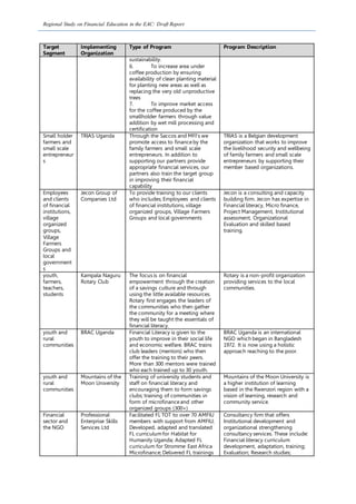 Regional Study on Financial Education in the EAC: Draft Report
Target
Segment
Implementing
Organization
Type of Program Program Description
sustainability.
6. To increase area under
coffee production by ensuring
availability of clean planting material
for planting new areas as well as
replacing the very old unproductive
trees
7. To improve market access
for the coffee produced by the
smallholder farmers through value
addition by wet mill processing and
certification
Small holder
farmers and
small scale
entrepreneur
s
TRIAS Uganda Through the Saccos and MFI's we
promote access to financeby the
family farmers and small scale
entrepreneurs. In addition to
supporting our partners provide
appropriate financial services, our
partners also train the target group
in improving their financial
capability
TRIAS is a Belgian development
organization that works to improve
the livelihood security and wellbeing
of family farmers and small scale
entrepreneurs by supporting their
member based organizations.
Employees
and clients
of financial
institutions,
village
organized
groups,
Village
Farmers
Groups and
local
government
s
Jecon Group of
Companies Ltd
To provide training to our clients
who includes; Employees and clients
of financial institutions, village
organized groups, Village Farmers
Groups and local governments
Jecon is a consulting and capacity
building firm. Jecon has expertise in
Financial literacy, Micro finance,
Project Management, Institutional
assessment, Organizational
Evaluation and skilled based
training.
youth,
farmers,
teachers,
students
Kampala Naguru
Rotary Club
The focus is on financial
empowerment through the creation
of a savings culture and through
using the little available resources.
Rotary first engages the leaders of
the communities who then gather
the community for a meeting where
they will be taught the essentials of
financial literacy.
Rotary is a non-profit organization
providing services to the local
communities.
youth and
rural
communities
BRAC Uganda Financial Literacy is given to the
youth to improve in their social life
and economic welfare. BRAC trains
club leaders (mentors) who then
offer the training to their peers.
More than 300 mentors were trained
who each trained up to 30 youth.
BRAC Uganda is an international
NGO which began in Bangladesh
1972. It is now using a holistic
approach reaching to the poor.
youth and
rural
communities
Mountains of the
Moon University
Training of university students and
staff on financial literacy and
encouraging them to form savings
clubs; training of communities in
form of microfinanceand other
organized groups (300+)
Mountains of the Moon University is
a higher institution of learning
based in the Rwenzori region with a
vision of learning, research and
community service.
Financial
sector and
the NGO
Professional
Enterprise Skills
Services Ltd
Facilitated FL TOT to over 70 AMFIU
members with support from AMFIU;
Developed, adapted and translated
FL curriculumfor Habitat for
Humanity Uganda; Adapted FL
curriculum for Stromme East Africa
Microfinance; Delivered FL trainings
Consultancy firm that offers
Institutional development and
organizational strengthening
consultancy services. These include:
Financial literacy curriculum
development, adaptation, training;
Evaluation; Research studies;
 