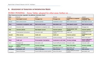 Regional Study on Financial Education in the EAC: Draft Report
6. ASSESSMENT OF VARIATION IN INFORMATION NEEDS
INTRO PENDING – Some Tables adopted for other areas further on…….
What financial services does respondent like additional information about?
Rank Burundi Kenya Rwanda Tanzania Uganda
First Bank deposit account Mortgage loan Mortgage loan
Investments in companies'
stock
Investments in
companies' stock
Second Bank current account Insurance policies Investments in stock Bank current account Bank deposit account
Third Investments in companies' stock Bank current account Bank plastic card Bank deposit account Bank current account
Fourth Consumer credit Investments in companies' stock Bank current account Investments in unit funds Mortgage loan
Fifth Insurance policies Bank deposit account Insurance policies
Private pension fund
policies
Insurance policies
Sixth Private pension fund policies Consumer credit
Private pension fund
policies
Credit card
Private pension fund
policies
Seventh Other services Credit card Credit card Insurance policies
Investments in unit
funds
Eighth Investments in unit funds Investments in unit funds Currency exchange Mortgage loan None of the above
Ninth Credit card Private pension fund policies Investments in unit funds Currency exchange
Found it difficult to
answer question
Tenth Mortgage loan Bank plastic card Found it difficult to answer Consumer credit Consumer credit
Eleventh
Found it difficult to answer
question
Currency exchange Consumer credit None of the above Currency exchange
Twelfth Currency exchange Other services Bank deposit account Bank plastic card Credit card
Thirteenth Bank plastic card None of the above Other services Other services Other services
Fourteenth
None of the above Found it difficult to answer question None of the above
Found it difficult to answer
question
Bank plastic card
 