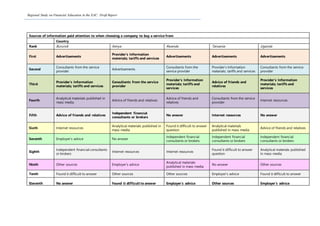 Regional Study on Financial Education in the EAC: Draft Report
Sources of information paid attention to when choosing a company to buy a service from
Country
Rank Burundi Kenya Rwanda Tanzania Uganda
First Advertisements
Provider’s Information
materials; tariffs and services
Advertisements Advertisements Advertisements
Second
Consultants from the service
provider
Advertisements
Consultants from the
service provider
Provider’s Information
materials; tariffs and services
Consultants from the service
provider
Third
Provider’s Information
materials; tariffs and services
Consultants from the service
provider
Provider’s Information
materials; tariffs and
services
Advice of friends and
relatives
Provider’s Information
materials; tariffs and
services
Fourth
Analytical materials published in
mass media
Advice of friends and relatives
Advice of friends and
relatives
Consultants from the service
provider
Internet resources
Fifth Advice of friends and relatives
Independent financial
consultants or brokers
No answer Internet resources No answer
Sixth Internet resources
Analytical materials published in
mass media
Found it difficult to answer
question
Analytical materials
published in mass media
Advice of friends and relatives
Seventh Employer’s advice No answer
Independent financial
consultants or brokers
Independent financial
consultants or brokers
Independent financial
consultants or brokers
Eighth
Independent financial consultants
or brokers
Internet resources Internet resources
Found it difficult to answer
question
Analytical materials published
in mass media
Ninth Other sources Employer’s advice
Analytical materials
published in mass media
No answer Other sources
Tenth Found it difficult to answer Other sources Other sources Employer’s advice Found it difficult to answer
Eleventh No answer Found it difficult to answer Employer’s advice Other sources Employer’s advice
 