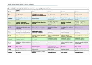 Regional Study on Financial Education in the EAC: Draft Report
Sources of information paid attention to when choosing a company to buy a service from
Country
Rank Burundi Kenya Rwanda Tanzania Uganda
First Advertisements
Provider’s Information
materials; tariffs and services
Advertisements Advertisements Advertisements
Second
Consultants from the service
provider
Advertisements
Consultants from the
service provider
Provider’s Information
materials; tariffs and services
Consultants from the service
provider
Third
Provider’s Information
materials; tariffs and services
Consultants from the service
provider
Provider’s Information
materials; tariffs and
services
Advice of friends and
relatives
Provider’s Information
materials; tariffs and
services
Fourth
Analytical materials published in
mass media
Advice of friends and relatives
Advice of friends and
relatives
Consultants from the service
provider
Internet resources
Fifth Advice of friends and relatives
Independent financial
consultants or brokers
No answer Internet resources No answer
Sixth Internet resources
Analytical materials published in
mass media
Found it difficult to answer
question
Analytical materials
published in mass media
Advice of friends and relatives
Seventh Employer’s advice No answer
Independent financial
consultants or brokers
Independent financial
consultants or brokers
Independent financial
consultants or brokers
Eighth
Independent financial consultants
or brokers
Internet resources Internet resources
Found it difficult to answer
question
Analytical materials published
in mass media
Ninth Other sources Employer’s advice
Analytical materials
published in mass media
No answer Other sources
Tenth
Found it difficult to answer
question
Other sources Other sources Employer’s advice
Found it difficult to answer
question
Eleventh No answer
Found it difficult to answer
question Employer’s advice Other sources Employer’s advice
 