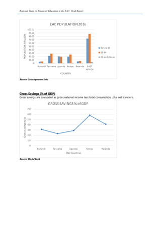Regional Study on Financial Education in the EAC: Draft Report
Source: Countrymeters.info
Gross Savings (% of GDP)
Gross savings are calculated as gross national income less total consumption, plus net transfers.
Source: World Bank
Burundi Tanzania Uganda Kenya Rwanda EAST
AFRICA
-0
10.00
20.00
30.00
40.00
50.00
60.00
70.00
80.00
90.00
100.00
COUNTRY
POPULATIONMILLION EAC POPULATION2016
Below15
15-64
65 and Above
Burundi Tanzania Uganda Kenya Rwanda
-0
1.0
2.0
3.0
4.0
5.0
6.0
7.0
EAC Countries
Grosssavingsrate
GROSS SAVINGS % of GDP
 