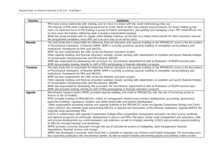 Regional Study on Financial Education in the EAC: Draft Report
Country Initiatives
- MFIs have a long relationship with training, and for most it is linked with the credit methodology they use.
- The majority of MFIs have a standard programme to orient clients to their loan policies and procedures. For those making group
loans, an important focus of this training is group formation and dynamics, plus getting and managing a loan. MFI credit officers are,
in most cases, the trainers, delivering what is largely a standardized package.
- While the group structure with its regular (often weekly) meeting can be seen as a ready-made channel for client education beyond
the programme orientation, most MFIs use it as such only on an ad hoc basis
Rwanda - The main body that is responsible for delivering financial education and capacity building to the MFI/SACCO sector is the Ass ociation
of Microfinance Institutions of Rwanda (AMIR). AMIR is currently providing capacity building to strengthen service delivery and
institutional frameworks for MFIs and SACCOs.
- AMIR has also implemented the child social and financial education project.
- Other capacity building and financial education activities include working with stakeholders to establish and launch Rwanda Institute
of Cooperatives, Entrepreneurship and Microfinance (RICEM).
- AMIR was responsible for developing the curriculum for microfinance department as well as finalization of RICEM business plan.
- AMIR also provides training directly to staff of MFIs participating in financial education program.
Tanzania - The main body that is responsible for delivering financial education and capacity building to the MFI/SACCO sector is the Ass ociation
of Microfinance Institutions of Rwanda (AMIR). AMIR is currently providing capacity building to strengthen service delivery and
institutional frameworks for MFIs and SACCOs.
- AMIR has also implemented the child social and financial education project.
- Other capacity building and financial education activities include working with stakeholders to establish and launch Rwanda Institute
of Cooperatives, Entrepreneurship and Microfinance (RICEM).
- AMIR was responsible for developing the curriculum for microfinance department as well as finalization of RICEM business plan.
- AMIR also provides training directly to staff of MFIs participating in financial education program.
Uganda - Microfinance Support Centre (MFSC) provides capacity building and credit to MFI/SACCOs with the aim of increasing access to
finance to the un-banked.
- MFSC provides training to MFIS/SACCOs mainly on management related issues product development, accounting, governance,
awareness building, regulations, taxation and needs based skills and systems development. .
- Other organizations providing training and capacity building to the MFI/SACCO sector are Uganda Cooperative Savings and Credit
Union (UCSCU), the umbrella body representing SACCOs in Uganda and Association of Microfinance Institutions Uganda (AMFIU) the
umbrella body representing MFIs.
- UCSCU in collaboration with Uganda Cooperatives College offers cooperative management education via short course, certificate
and diploma programs on community development in Sacco’s and MFIs. The topics mainly cover management and operations, skills
and process development e.g. credit evaluation and collection, as well as strategic planning. UCSCU also provides capacity building
to SACCOs through trainings and workshops.
- AMFIU provides consumer education through the use of educational posters on budgeting, debt management, financial
negotiations, financial services and savings.
- AMFIU has developed a consumer hand book that is available in Luganda, Luo, Rutooro and English languages. The association also
has a quarterly publication the microfinance banker. As well as research studies and working papers are available online on their
 