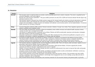Regional Study on Financial Education in the EAC: Draft Report
iv. Insurance
Country Initiatives
Burundi - The insurance sector is small, but there are private as well as partially government–owned companies. The sector is regulated by the
Insurance Regulation and Control Agency,
- Burundi has a low insurance penetration – the gross written premiums are only 0.5% of GDP and forecasts indicate that this figure may
decrease in years to come.
- The insurance industry in Burundi has a limited product range and the financial health and solvency are low by international standards
- The long-term plans in the informal and rural sectors, the challenge is to achieve: (i) 100 percent membership of informal sector
workers and rural dwellers in health insurance and individual and collective social security systems; and (ii) implementation of universal
health insurance for all citizens of Burundi.
Kenya - Insurance Regulatory Authority (IRA) conducts financial education initiatives through mass media. These regulatory agencies a lso have
investor protection and complaints desks.
Rwanda - The most visible and well known insurance scheme are mandatory motor vehicle insurance and national health insurance scheme
“mutual de sante” that is managed by the RSSB.
- The entrance of regional insurance companies such as Britam, Phoenix and UAP provide public awareness and education campaigns ,
high level training to staff and increasing rural reach.
- Association des Assureurs du Rwanda (ASSAR) is working with SFB to develop full time professional qualification programs such as
Certificate of Proficiency in different specializations to increase skills and capacity.
Tanzania - A program of public education was launched by Ministry of Finance in Tanzania in accordance to the National Insurance Policy.
- The program which addresses issues of consumers’ rights, transparency, disclosure of business practice, complaints handling and
dispute resolutions would be beneficial for the sector as it will inform consumers when making decision about insurance.
- Increasing awareness and understanding the need and utility of insurance will also drive growth in the industry in the long run.
Uganda - The insurance industry is regulated by the insurance Regulatory authority (IRA). There is an industry wide association, Ugand a Insurers
Association (UIA) and the Institute of Insurers Uganda (IIU).
- The insurance Regulatory authority (IRA), Uganda Insurers Association (UIA) and the Institute of Insurers Uganda (IIU) provide
awareness and financial education regarding insurance sector in Uganda.
- Institute of Insurers Uganda (IIU) provides training and short courses for professionals in the sector to improve their skills and people
who wish to develop a career in insurance.
- Long term courses are also offered by the institute at certificate and diploma levels as well as international certification courses e.g.
from Chartered Insurance Institute of Australia and New Zealand Institute.
- UIA promotes awareness and provides information and education about the insurance industry. The association uses mas s media,
seminars, workshops, trade shows and exhibitions and through direct engagement one-on-one meetings, group talks and visits to
education institutions such as universities.
- IRA promotes financial literacy and education and consumer protection for the insurance industry and general public to grow the
 