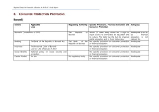 Regional Study on Financial Education in the EAC: Draft Report
8. CONSUMER PROTECTION PROVISIONS
Burundi
Sectors Applicable
Laws
Regulating Authority Specific Provisions, Financial Education and
Consumer Protection
Adequacy
Burundi's Constitution of 2005. The Republic of
Burundi
Article 53 states every citizen has a right to
equal access to instruction, to education and
to culture. The State has the duty to organize
public education and to favor [its] access.
Inadequate in so far
as financial
education is not
catered for.
Banking The Bank of the Republic of Burundi Act The Bank of the
Republic of Burundi
No specific provision on consumer protection
or financial education
Inadequate
Insurance The Insurance Code of Burundi
Law no. 1/02 of January 7 2014
No specific provision on consumer protection
or financial education
Inadequate
Social Benefits National policy on social security and
protection
- No specific provision on consumer protection
or financial education
Inadequate
Capital Market No law No regulatory body No specific provision on consumer protection
or financial education
Inadequate
 