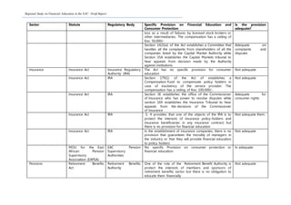 Regional Study on Financial Education in the EAC: Draft Report
Sector Statute Regulatory Body Specific Provision on Financial Education and
Consumer Protection
Is the provision
adequate?
loss as a result of failures by licensed stock brokers or
other intermediaries. The compensation has a ceiling of
Kes. 50,000/-
Section 14(2)(a) of the Act establishes a Committee that
handles all the complaints from shareholders of all the
companies listed by the Capital Market Authority while
Section 35A establishes the Capital Markets tribunal to
hear appeals from decision made by the Authority
against institutions.
Adequate on
complaints and
disputes
Insurance Insurance Act Insurance Regulatory
Authority (IRA)
The Act has no specific provision for consumer
education
Not adequate
Insurance Act IRA Section 179(1) of the Act of establishes a
Compensation Fund to compensate policy holders in
case of insolvency of the service provider. The
compensation has a ceiling of Kes. 100,000/-.
Not adequate
Insurance Act IRA Section 3E establishes the office of the Commissioner
of Insurance who has power to resolve disputes while
section 169 establishes the Insurance Tribunal to hear
appeals from the decisions of the Commissioner
of Insurance
Adequate for
consumer rights
Insurance Act IRA S. 4 provides that one of the objects of the IRA is to
protect the interests of insurance policy-holders and
insurance beneficiaries in any insurance contract; but
there is no provision for financial education
Not adequate them.
Insurance Act IRA In the establishment of insurance companies, there is no
provision that guarantees the morality of managers in
the industry or that they will provide financial education
to policy holders
Not adequate
MOU for the East
African Pension
Supervisory
Association (EAPSA)
EAC Pension
Supervisory
Authorities
No specific Provision on consumer protection or
financial education.
In adequate
Pensions Retirement Benefits
Act
Retirement Benefits
Authority
One of the role of the Retirement Benefit Authority is
protect the interests of members and sponsors of
retirement benefits sector but there is no obligation to
educate them financially
Not adequate
 