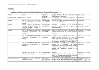 Regional Study on Financial Education in the EAC: Draft Report
Rwanda
Regulation and Adequacy of Financial Education/Consumer Protection Provisions in Rwanda
Sector Statute Regulatory
Authority
Specific Provision On Financial Education
And Consumer Protection
Adequacy
CONSTITUTION of the Republic of Rwanda The Republic of
Rwanda
No provision on consumer protection or
financial education
Inadequate
Banking LAW N° 55/2007 OF 30/11/2007
Governing The Central Bank Of
Rwanda
National Bank of
Rwanda (BNR)
There is no specific provision for education in
the functions of the Bank
Inadequate
Banking Directive N° 05/12 OF 07/05/2012
The National Bank of Rwanda on
Customer Services Delivery in
Financial Institutions.
National Bank of
Rwanda (BNR)
Prudential guidelines for the minimum
standard of service that can be given in a
financial institution.
Adequate for
consumer protection
Banking LAW N° 007/2008 OF 08/04/2008
Concerning Organisation Of
Banking
National Bank of
Rwanda(BNR
Article 63: Guarantee fund is established to
indemnify depositors in the event of liquidation
of a bank.
Adequate to protect
depositors
LAW N° 007/2008 OF 08/04/2008
Concerning Organisation Of
Banking
National Bank of
Rwanda(BNR
Article 71 provides that Members of the Board of
Directors and the Management of a bank shall
comply with the instructions issued by the
Central Bank for the purpose of safeguarding
the interests of depositors and other creditors.
Adequate to protect
depositors
LAW N° 007/2008 OF 08/04/2008
CONCERNING ORGANISATION OF
BANKING
National Bank of
Rwanda (BNR)
Article 73: the Central Bank has an authority to
intervene by appointing a special
commissioner who may have various powers
including managing the bank if the bank’s
situation may jeopardize interests of its
depositors;
Adequate to protect
depositors
Directives on 5/2012 of The
National Bank of Rwanda
National Bank of
Rwanda
Article 2 -
Financial Institutions shall provide customer
service by implementing the Guiding Principles
and Benchmarks on customer services
Adequate to protect
depositors
Consumer Protection Competition And Consumer
Protection Law 2012
Competition
and Consumer
Protection
Articles 33, 34 and 39 require the consumer to
be given all the necessary information required
for them to make a decision. It prohibits
Inadequate since the
sections are too
general and there is no
 