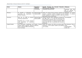 Regional Study on Financial Education in the EAC: Draft Report
Sector Statute Regulatory
Authority
Specific Provision On Financial Education
And Consumer Protection
Adequacy
Commission misleading advertisements guarantee that they
will be effected in
financial services
Pensions N° 05/2015 of 30/03/2015 Law
governing the organization of
Pension Schemes
National Bank of
Rwanda (BNR)
Article 76 requires that all pension schemes be
insured. A pension scheme managed by the
public institution in charge of pension shall be
guaranteed by the Government.
Adequate to protect
members of pension
schemes
Insurance REG No. 05 2009 on insurers
licensing requirements
Regulation No. 14 2011 mergers
and acquisitions of insurance
companies
National Bank of
Rwanda (BNR)
Industry operates under regulations provided by
the BNR under S. 6 of the law Governing the
Central Bank of Rwanda. there is no provision on
consumer education or financial education. BNR
plays both the role of prudential and consumer
protection.
Not adequate
Capital Markets Law No.11/2011 establishing the
Capital Market Authority, National
Bank of Rwanda (BNR) and Rwanda
Stock Exchange
Capital Markets
Authority
Article 3(4) requires the CMA to promote public
awareness on the capital markets and develop
such market;
Not adequate. There is
need for
implementation of
article 3(4)
 