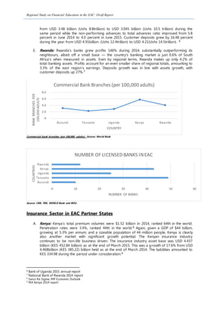 Regional Study on Financial Education in the EAC: Draft Report
from USD 3.48 billion (Ushs 8.8trillion) to USD 3.045 billion (Ushs 10.5 trillion) during the
same period while the non-performing advances to total advances ratio improved from 5.8
percent in June 2014 to 4.0 percent in June 2015. Customer deposits grew by 16.48 percent
during the year from USD 4.91billion (Ushs 12.4trillion) to USD 4.21(Ushs 14.5trillion). 6
E. Rwanda: Rwanda’s banks grew profits 146% during 2014, substantially outperforming its
neighbours, albeit off a small base — the country’s banking market is just 0.6% of South
Africa’s when measured in assets. Even by regional terms, Rwanda makes up only 4.2% of
total banking assets. Profits account for an even smaller share of regional totals, amounting to
3.3% of the east region’s earnings. Deposits growth was in line with assets growth, with
customer deposits up 27%.7
Commercial bank branches (per 100,000 adults): Source: World Bank
Source: CBK, TBK, WORLD Bank and BOU.
Insurance Sector in EAC Partner States
A. Kenya: Kenya’s total premium volumes were $1.52 billion in 2014, ranked 64th in the world.
Penetration rates were 3.4%, ranked 44th in the world.8 Again, given a GDP of $44 billion,
growing at 5.3% per annum, and a sizeable population of 44 million people, Kenya is clearly
also another market with significant growth potential. The Kenyan insurance industry
continues to be non-life business driven. The insurance industry asset base was USD 4.437
billion (KES 452.84 billion) as at the end of March 2015. This was a growth of 17.6% from USD
4.468billion (KES 385.22) billion held as at the end of March 2014. The liabilities amounted to
KES 334.98 during the period under consideration.9
6
Bank of Uganda 2015 annual report
7
National Bank of Rwanda 2014 report
8
Swiss Re Sigma, IMF Economic Outlook
9
IRA Kenya 2014 report
Burundi Tanzania Uganda Kenya Rwanda
-0
2.0
4.0
6.0
8.0
COUNTRY
BANKBRANCHESPER
100,000ADULTS
Commercial Bank Branches (per 100,000 adults)
Burundi
Tanzania
Uganda
Kenya
Rwanda
-0 10 20 30 40 50 60
COUNTRIES
NUMBER OF BANKS
NUMBER OF LICENSED BANKS INEAC
 