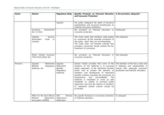 Regional Study on Financial Education in the EAC: Draft Report
Sector Statute Regulatory Body Specific Provision on Financial Education
and Consumer Protection
Is the provision adequate?
Uganda the public safeguard the rights of insurance
policyholders and insurance beneficiaries; to
arbitrate and grant restitutions.
Insurance Amendment
Act ,13 2011
No provision on Financial education or
consumer protection
Inadequate
Uganda Insurers
Association Code of
Conduct
The Code states that members shall explain
to consumers all the essential provisions of
the policy, which they are recommending.
The Code does not however indicate how
providers concerned should achieve the fair
treatment of consumers.
Not adequate
Motor Vehicle Insurance
(Third Party Risks) Act
No provision on Financial Education or
consumer protection
Not adequate
Pensions Uganda Retirement
Benefits Regulatory
Authority Act
Uganda
Retirement
Benefits
Regulatory
Authority
Section 5(1)(k) provides that some of the
functions of the Authority is to promote
public awareness of the retirement benefits
sector and to protect the interests of
members and beneficiaries of retirement
benefits schemes including the promotion of
transparency and accountability. The
Authority is mandated to come up with
Guidelines to explain to promote public
awareness and how the interest of members
of retirement benefit scheme should be
protected..
The intention of the Act is clear and
if followed and implemented, it
should offer adequate consumer
protection and financial education.
.
MOU for the East African
Pension Supervisory
Association (EAPSA)
EAC Pension
Supervisory
Authorities
No specific Provision on consumer protection
or financial education.
In adequate
 