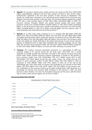 Regional Study on Financial Education in the EAC: Draft Report
B. Uganda: The Insurance industry gross written premium has grown by 46% from USD115.089
million (Ushs290.83bn) realised in the first three quarters of 2014 to USD 123.337 million
(Ushs425.3bn) registered in the first three quarters of 2015 (January to September). The
growth has mainly been attributed to the new infrastructural projects whose premiums were
realized in the first three quarters of the year 2015. The insurance industry registered a growth
of 9% with a total premium figure of USD 199.9 million (Ushs504.8 billion) in 2014. The
Insurance industry remained resilient and posted positive growth with gross written
premiums raising from USD183.35million (Ushs463 billion) to USD 146.39 million (Ushs504.8
billion). In the same period, there was a growth in the industry asset base from USD 252.648
million (Ushs638 billion) to USD 217.5 million (Ushs750 billion) and the solvency ratios of
most companies have improved from the previous period.10
C. Rwanda: As at 2015, total assets increased by 11 % reaching USD 383.5million (FRW 295
billion) from USD 373.8 million (FRW 267 billion), end June 2015 and USD 380.8 million (FRW
272 billion) (end December 2014); capital and reserves increased by 9 % to USD 283.4 million
(FRW 218 billion) from USD 280 million (FRW 200 billion), end June 2014. The increase in total
assets and capital was mainly attributed to the capital restructuring of some insurers through
injection of additional funds to align with/ implement their business strategies. By end June
2015, the insurance gross premium written was USD 110.5 million (FRW 85 billion) compared
to USD 110.6 million (FRW 79 billion) as at end June 2014, reflecting an increase of 8%.11
D. Tanzania: The country’s insurance penetration (premiums as a percentage of GDP) has
remained largely at 0.7 percent during the last three years, 2012-2014. This is mainly
attributed to parallel growths that have been recorded in the national economy during the
period under review. General insurance business experienced a growth of 18.0 percent in
gross premium written from USD 216.81million (TZS 417.7 billion) during 2013 to USD
253.53million (TZS 494.0 billion) during the year under review. The market grew by 17.0
percent in gross premiums written to USD 349.272 million (TZS 554.4 billion) in 2014 as
compared to USD 298.683 million (TZS 474.1 billion) of 2013. As at the end of the
underwriting year 2014, total assets of insurers had increased by 19.5 percent to USD 390.6
million (TZS 620.0 billion) from USD 326.97 million (TZS 519.0 billion) of the previous year.
The contribution of the insurance industry to the wider Financial Sector GDP (premiums as a
percentage of Financial and Insurance GDP) remained at 20.5 percent in 2013 and 20.6
percent in 2014. However, the ratio has fluctuated during the last five years, with the lowest
rate of 19.4% in 2011 and the highest rate of 22.1% in 2005.12
Insurance penetration Rate in EAC 2014
Source: Swiss Re Sigma, IMF Economic Outlook
Insurance Industry Premiums 2014in USD millions
10
IRA Uganda 2014 report, Bank of Uganda 2014 report.
11
National Bank of Rwanda 2015 report.
12
TIRA 2014 report.
Tanzania Uganda Kenya Rwanda
0.00%
0.50%
1.00%
1.50%
2.00%
2.50%
3.00%
3.50%
INSURANCEPENETRATION2014
 
