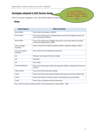 Regional Study on Financial Education in the EAC: Draft Report
91
Strategies adopted in EAC Partner States
There are various strategies in use in the Partner States in presenting information to the public.
Kenya
Target Segment Delivery Channels
Rural Adults Face to face with groups in SACCOs
Rural Adults Face to face with groups including business and life skills (Village Savings and
Loan Associations (VSLAs))
Rural Adults Face to face with groups (Villages Savings and Loans Associations) including
Community based trainers (CBTs)
Youth (College
Students)
Online using Virtual trading simulation platform targeting college students
Youth (University
Students)
Face to face at formal education institutions
All Television and website (Electronic Media)
All Television
All Print media
Youth and Women Face to face with groups and formal education setting, combined with financial
services
Urban Adults Face to face formal education setting
Youth Face to face with youth groups through youth groups and school-based clubs
Youth Face to face trainer of trainer program including business and life skills
Youth Face to face combined with financial services.
Source: SMC Consultant Interviews 2015, Financial Education in Kenya, 2008 - FSDK
A tweak of Heading ‘2’ –
this showing presentation
strategies/ delivery channes
used
 