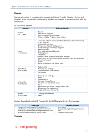 Regional Study on Financial Education in the EAC: Draft Report
92
Rwanda
Rwanda categorised its population into groups in its National Financial Education Strategy and
identified action plans as informed by FinCap and FinScope analysis, as well as interviews with key
stakeholders.
FE Program by Segment
Segment Delivery Channels
Children
0 to 13 years
- Schools
- After-school programs
- Non-formal education initiatives
- Media, i.e. Radio, TV, books & storytelling
Youth
14 to 35 years
- Secondary schools, Technical and Vocational Education and Training
(TVET) program
- Universities and Clubs
- Entrepreneurship/job skills programs
- Health trainings and Literacy programs
- Radio and Video
- Print publications and Billboards
- Mobile phones
- Umuganda
- Ingando (Camps for Youth) and Sports activities
- Youth councils , Youth cooperatives, associations and savings groups
- Churches/mosques
- Itorero
- Places of leisure (i.e. hair salons, bars)
Urban Adults
36 to 65 years
- Radio and TV
- Trainings and meetings
- Government-led local meetings
- Technology
Rural Adults
36 to 65 years
- Trainings and meetings
- Radio
- Mobile devices
- Access to Finance Forums
- Churches and faith-based groups
- VSLAs
- Associations and groups; Literacy centers (AEE)
- Edutainment (i.e. road shows)
- Angando/Anatore : Umuganda
Women
36 to 65 years
- Trainings and meetings
- Radio
Further, Rwanda identified FE Program for Staff of Financial Service Providers viz:
Objectives Delivery Channels
Ensure that front-line staff of financial service
providers are knowledgeable about their financial
products; successful money management habits, and
facilitating effective learning among clients.
- Associations
- Outside capacity building organizations
- BNR
- Educational Institutions
Tanzania
TZ data pending
 