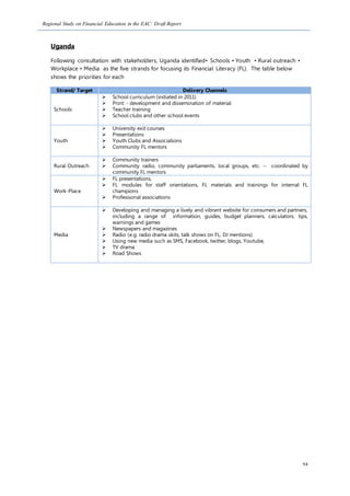 Regional Study on Financial Education in the EAC: Draft Report
94
Uganda
Following consultation with stakeholders, Uganda identified• Schools • Youth • Rural outreach •
Workplace • Media as the five strands for focusing its Financial Literacy (FL). The table below
shows the priorities for each
Strand/ Target Delivery Channels
Schools
 School curriculum (initiated in 2011)
 Print: - development and dissemination of material
 Teacher training
 School clubs and other school events
Youth
 University exit courses
 Presentations
 Youth Clubs and Associations
 Community FL mentors
Rural Outreach
 Community trainers
 Community radio, community parliaments, local groups, etc. – coordinated by
community FL mentors
Work-Place
 FL presentations,
 FL modules for staff orientations, FL materials and trainings for internal FL
champions
 Professional associations
Media
 Developing and managing a lively and vibrant website for consumers and partners,
including a range of information, guides, budget planners, calculators, tips,
warnings and games
 Newspapers and magazines
 Radio (e.g. radio drama skits, talk shows on FL, DJ mentions)
 Using new media such as SMS, Facebook, twitter, blogs, Youtube,
 TV drama
 Road Shows
 