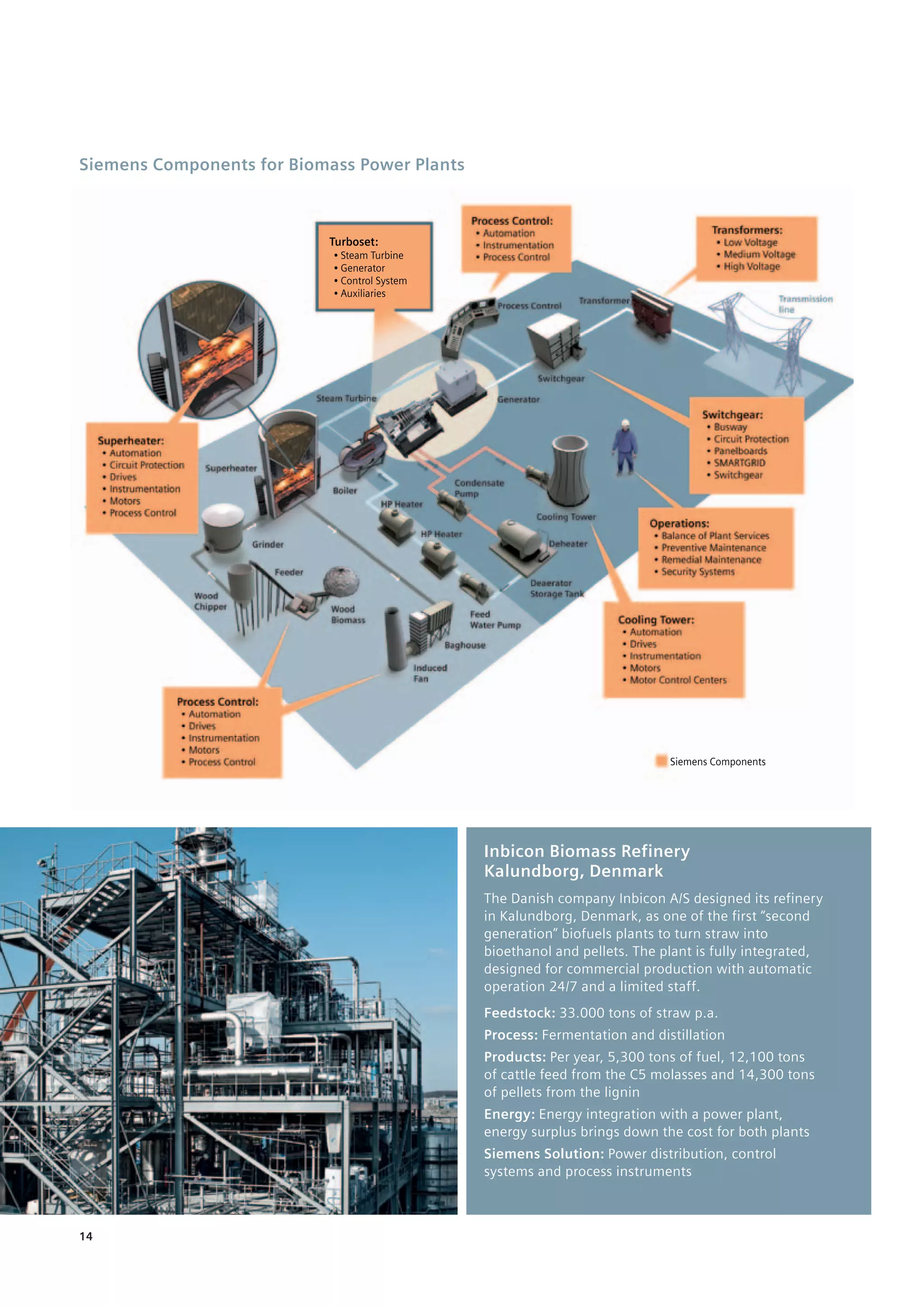 14
Inbicon Biomass Refinery
Kalundborg, Denmark
The Danish company Inbicon A/S designed its refinery
in Kalundborg, Denmark, as one of the first “second
generation” biofuels plants to turn straw into
bioethanol and pellets. The plant is fully integrated,
designed for commercial production with automatic
operation 24/7 and a limited staff.
Feedstock: 33.000 tons of straw p.a.
Process: Fermentation and distillation
Products: Per year, 5,300 tons of fuel, 12,100 tons
of cattle feed from the C5 molasses and 14,300 tons
of pellets from the lignin
Energy: Energy integration with a power plant,
energy surplus brings down the cost for both plants
Siemens Solution: Power distribution, control
systems and process instruments
Siemens Components for Biomass Power Plants
 