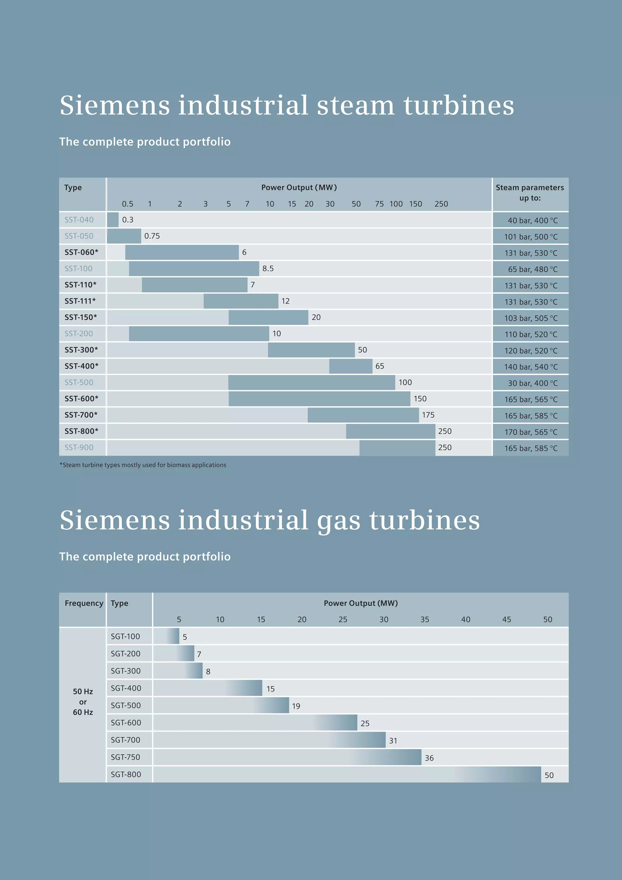 15
Power Output (MW)
65
50
10
20
7
12
8.5
6
0.75
0.3
SST-900
SST-800*
SST-700*
SST-600*
SST-500
SST-400*
SST-300*
SST-200
SST-150*
SST-110*
SST-111*
SST-100
SST-060*
SST-050
150
100
SST-040
Type
0.5 1 2 3 5 7 10 15 20 30 50 75 100 150 250
250
250
175
Steam parameters
up to:
65 bar, 480 °C
103 bar, 505 °C
110 bar, 520 °C
120 bar, 520 °C
165 bar, 565 °C
30 bar, 400 °C
170 bar, 565 °C
165 bar, 585 °C
165 bar, 585 °C
140 bar, 540 °C
40 bar, 400 °C
131 bar, 530 °C
101 bar, 500 °C
131 bar, 530 °C
131 bar, 530 °C
5
7
8
15
19
25
31
36
50
5 10 15 20 25 30 35 40 45 50
Siemens industrial steam turbines
The complete product portfolio
Siemens industrial gas turbines
The complete product portfolio
Frequency
50 Hz
or
60 Hz
Type Power Output (MW)
SGT-100
SGT-200
SGT-300
SGT-400
SGT-500
SGT-600
SGT-700
SGT-750
SGT-800
*Steam turbine types mostly used for biomass applications
 