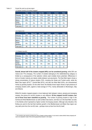 17
Table 2.1 Cluster life cycle by sub-sea region
Overall, almost half of the clusters mapped (48%) can be considered growing, while 29% are
mature and 17% emerging. The number of clusters belonging to the stable/declining category is
limited as a consequence of the selection criteria used (notably future potential). Differences in
terms of cluster maturity are clearly visible between sub-sea-basins. The East Med region shows a
strong concentration of mature clusters (74%, including the Greek and Turkish ports), while the
Black Sea region (87%)
15
, Central Med (67%), and also the West Med (53%), are characterised
mainly by growing clusters. On the other hand, the Adriatic-Ionian region shows a high presence of
emerging clusters (32%, against a total average of 17%), mainly attributable to Montenegro, Italy
and Albania.
While EU clusters mapped present a more balanced ratio between mature, growing and emerging
clusters, the picture for non-EU clusters is very different. Of the mapped non-EU clusters, two
out of three have been classified as growing. The number of growing clusters is high in the
Central and West Mediterranean as well as Black Sea basins, and less so in the East Med, but also
in the Adriatic which represents a higher number of emerging clusters. Although only indicative, this
finding can point to the fact that maritime growth in the Mediterranean and Black Sea region can
very well come from the non-EU side – perhaps more so than from the EU itself.
15
This inventory was carried out before the crisis in Eastern Ukraine started; it is too early to state whether these prospects will
need to be adjusted in light of the evolving geopolitical situation in the region.
A. Overall number of clusters mapped
Total Black Sea East Med Adriatic Central West
Emerging 17% 9% 11% 32% 7% 19%
Grow ing 48% 87% 11% 25% 67% 53%
Mature 29% 4% 74% 25% 27% 25%
Stable/
Declining
6% 0% 5% 18% 0% 3%
Total (abs) 117 23 19 28 15 32
B. Of which EU
Total Black Sea East Med Adriatic Central West
Emerging 23% 35% 25% 24% 17% 21%
Grow ing 34% 67% 0% 29% 33% 42%
Mature 37% 0% 76% 33% 50% 33%
Stable/
Declining
6% 0% 0% 14% 0% 4%
Total (abs) 65 6 8 21 6 24
C. Of which non-EU
Total Black Sea East Med Adriatic Central West
Emerging 10% 0% 0% 57% 0% 13%
Grow ing 65% 94% 18% 14% 89% 88%
Mature 19% 6% 73% 0% 11% 0%
Stable/
Declining
6% 0% 9% 29% 0% 0%
Total (abs) 52 17 11 7 9 8
 
