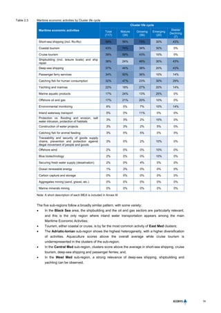 19
Table 2.3 Maritime economic activities by Cluster life cycle
Maritime economic activities
Cluster life cycle
Total
(117)
Mature
(34)
Growing
(56)
Emerging
(20)
Stable/
Declining
(7)
Short-sea shipping (incl. Ro-Ro) 59% 56% 73% 30% 43%
Coastal tourism 43% 74% 34% 30% 0%
Cruise tourism 39% 59% 43% 10% 0%
Shipbuilding (incl. leisure boats) and ship
repair
38% 24% 48% 30% 43%
Deep-sea shipping 37% 44% 38% 20% 43%
Passenger ferry services 34% 50% 36% 10% 14%
Catching fish for human consumption 32% 47% 23% 30% 29%
Yachting and marinas 22% 18% 27% 20% 14%
Marine aquatic products 17% 24% 13% 25% 0%
Offshore oil and gas 17% 21% 20% 10% 0%
Environmental monitoring 6% 0% 7% 10% 14%
Inland waterway transport 5% 0% 11% 0% 0%
Protection vs. flooding and erosion, salt
water intrusion, protection of habitats
3% 3% 2% 10% 0%
Construction of water projects 3% 3% 2% 5% 0%
Catching fish for animal feeding 3% 0% 5% 0% 0%
Traceability and security of goods supply
chains, prevention and protection against
illegal movement of people and goods
3% 0% 2% 10% 0%
Offshore wind 2% 0% 0% 10% 0%
Blue biotechnology 2% 0% 0% 10% 0%
Securing fresh water supply (desalination) 2% 0% 4% 0% 0%
Ocean renewable energy 1% 3% 0% 0% 0%
Carbon capture and storage 0% 0% 0% 0% 0%
Aggregates mining (sand, gravel, etc.) 0% 0% 0% 0% 0%
Marine minerals mining 0% 0% 0% 0% 0%
Note: A short description of each MEA is included in Annex III
The five sub-regions follow a broadly similar pattern, with some variety:
 In the Black Sea area, the shipbuilding and the oil and gas sectors are particularly relevant,
and this is the only region where inland water transportation appears among the main
Maritime Economic Activities;
 Tourism, either coastal or cruise, is by far the most common activity of East Med clusters;
 The Adriatic-Ionian sub-region shows the highest heterogeneity, with a higher diversification
of activities. Aquaculture scores above the overall average while cruise tourism is
underrepresented in the clusters of the sub-region;
 In the Central Med sub-region, clusters score above the average in short-sea shipping, cruise
tourism, deep-sea shipping and passenger ferries; and,
 In the West Med sub-region, a strong relevance of deep-sea shipping, shipbuilding and
yachting can be observed.
 