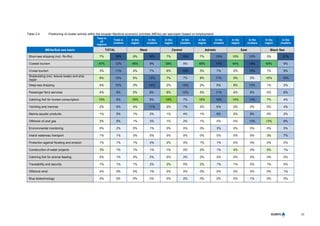 23
Table 2.4 Positioning of cluster activity within the broader Maritime economic activities (MEAs) per sea-basin (based on employment)
Total in
all
regions
Total in
clusters
In the
region
In the
clusters
In the
region
In the
clusters
In the
region
In the
clusters
In the
region
In the
clusters
In the
region
In the
clusters
MEAs/Sub sea basin TOTAL West Central Adriatic East Black Sea
Short-sea shipping (incl. Ro-Ro) 7% 16% 9% 16% 7% 19% 7% 13% 10% 12% 3% 21%
Coastal tourism 47% 12% 46% 9% 39% 5% 48% 17% 44% 18% 54% 9%
Cruise tourism 3% 11% 4% 7% 6% 19% 5% 7% 2% 15% 1% 9%
Shipbuilding (incl. leisure boats) and ship
repair
8% 10% 6% 13% 7% 7% 8% 11% 9% 2% 10% 15%
Deep-sea shipping 4% 10% 3% 14% 2% 14% 2% 6% 8% 12% 1% 2%
Passenger ferry services 4% 9% 5% 8% 8% 12% 5% 11% 4% 8% 0% 8%
Catching fish for human consumption 15% 9% 18% 8% 19% 7% 16% 13% 14% 13% 7% 4%
Yachting and marinas 2% 6% 4% 11% 2% 7% 2% 6% 2% 0% 0% 4%
Marine aquatic products 1% 5% 1% 2% 1% 4% 1% 9% 2% 8% 0% 2%
Offshore oil and gas 3% 5% 1% 3% 1% 2% 1% 0% 0% 10% 13% 8%
Environmental monitoring 0% 2% 0% 1% 0% 0% 0% 3% 0% 0% 0% 5%
Inland waterway transport 1% 1% 0% 0% 0% 0% 0% 0% 0% 0% 3% 7%
Protection against flooding and erosion 1% 1% 1% 2% 2% 0% 1% 1% 0% 0% 0% 0%
Construction of water projects 3% 1% 1% 1% 1% 0% 2% 1% 4% 0% 5% 1%
Catching fish for animal feeding 0% 1% 0% 2% 0% 2% 0% 0% 0% 0% 0% 0%
Traceability and security 1% 1% 1% 2% 3% 0% 2% 1% 1% 0% 1% 0%
Offshore wind 0% 0% 0% 1% 0% 0% 0% 0% 0% 0% 0% 1%
Blue biotechnology 0% 0% 0% 0% 0% 2% 0% 0% 0% 1% 0% 0%
 