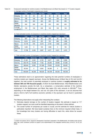 29
Table 2.6 Employment estimates for maritime clusters in the Mediterranean and Black Sea (based on 117 clusters mapped)
These estimations lead to an approximation regarding the total potential numbers of employees in
maritime clusters per mapped sea-basin. Across the Mediterranean & Black Sea (in EU and non-EU
together), the total number of potentially employed in maritime clusters is roughly estimated to be
between 600 and 700 thousand people, of which the East Mediterranean, West Mediterranean and
Adriatic sea-basins provide the bulk. As a comparison, a conservative estimate of the maritime
employment in the Mediterranean and Black Sea region (EU only) amounts to 900,000.
30
Thus,
depending on the weight between EU- and non -EU parts of the sea-basin, it can be assumed that
about a third to half of all maritime economic activities in the sea-basin can be found in (potential)
clusters.
The following observations now apply when interpreting this numbers:
1) Estimates depend strongly on the number of clusters mapped; this estimate is based on 117
clusters mapped, but more could be identified depending on the search criteria defined;
2) The overall number of companies per cluster is crucial, and the estimate for mature clusters is
particularly important. We have based ourselves here on the minimum required critical mass, in
the knowledge that many clusters are having difficulties to reach this, while others far exceed
these;
30
COGEA and partners (2013) “Support to development of sea-basin cooperation in the Mediterranean, the Adriatic Ionian and the
Black Sea, under Framework Contract for support to the implementation of the integrated maritime policy of the EU”, for EC DG
MARE.
A. Average number of estimated companies per cluster
Total Black Sea East Med Adriatic Central West
Emerging 30 30 30 30 30 30
Grow ing 100 100 100 100 100 100
Mature 300 300 300 300 300 300
Stable/
Declining
200 200 200 200 200 200
Average
(w eighted)
152 102 246 146 149 140
B. Total estimated number of companies in maritime clusters mapped per sea-basin
Total Black Sea East Med Adriatic Central West
Emerging 597 62 60 269 30 182
Grow ing 5,616 2,001 200 700 999 1,696
Mature 10,179 276 4,218 2,100 1,202 2,400
Stable/
Declining
1,404 0 190 1,008 0 192
Total 17,796 2,339 4,667 4,077 2,231 4,470
C. Total estimated number of employees in maritime clusters mapped per sea-basin
Total Black Sea East Med Adriatic Central West
Emerging 21,481 2,236 2,155 9,677 1,085 6,566
Grow ing 202,176 72,036 7,182 25,200 35,964 61,056
Mature 366,444 9,936 151,848 75,600 43,254 86,400
Stable/
Declining
50,544 0 6,840 36,288 0 6,912
Total 640,645 84,208 168,025 146,765 80,303 160,934
 