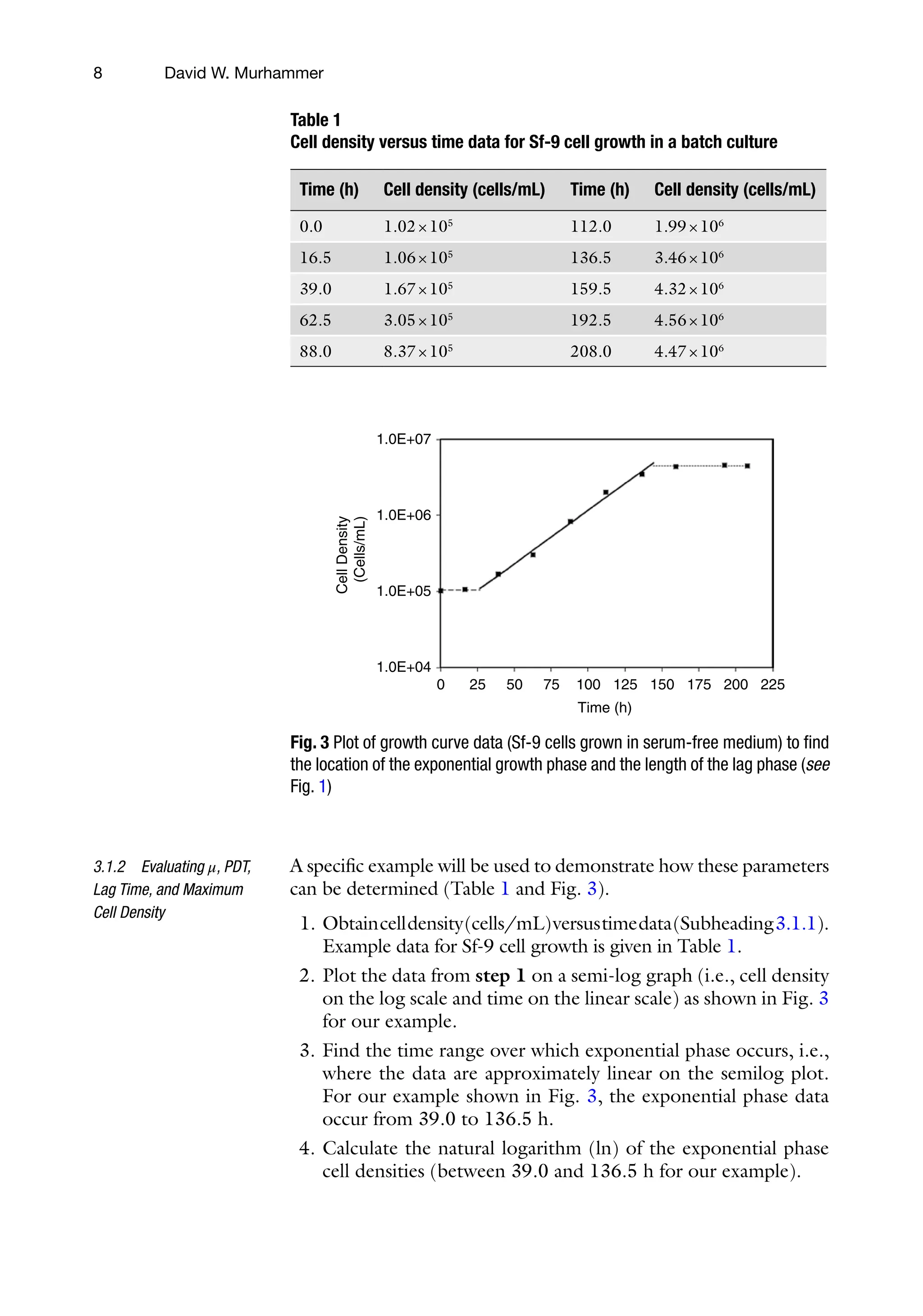 8
A specific example will be used to demonstrate how these parameters
can be determined (Table 1 and Fig. 3).
1. Obtaincelldensity(cells/mL)versustimedata(Subheading3.1.1).
Example data for Sf-9 cell growth is given in Table 1.
2. Plot the data from step 1 on a semi-log graph (i.e., cell density
on the log scale and time on the linear scale) as shown in Fig. 3
for our example.
3. Find the time range over which exponential phase occurs, i.e.,
where the data are approximately linear on the semilog plot.
For our example shown in Fig. 3, the exponential phase data
occur from 39.0 to 136.5 h.
4. Calculate the natural logarithm (ln) of the exponential phase
cell densities (between 39.0 and 136.5 h for our example).
3.1.2 Evaluating μ, PDT,
Lag Time, and Maximum
Cell Density
Table 1
Cell density versus time data for Sf-9 cell growth in a batch culture
Time (h) Cell density (cells/mL) Time (h) Cell density (cells/mL)
0.0 1.02×105
112.0 1.99×106
16.5 1.06×105
136.5 3.46×106
39.0 1.67×105
159.5 4.32×106
62.5 3.05×105
192.5 4.56×106
88.0 8.37×105
208.0 4.47×106
1.0E+07
1.0E+06
Cell
Density
(Cells/mL)
1.0E+05
1.0E+04
0 25 50 75 100 125
Time (h)
150 175 200 225
Fig. 3 Plot of growth curve data (Sf-9 cells grown in serum-free medium) to find
the location of the exponential growth phase and the length of the lag phase (see
Fig. 1)
David W. Murhammer
 