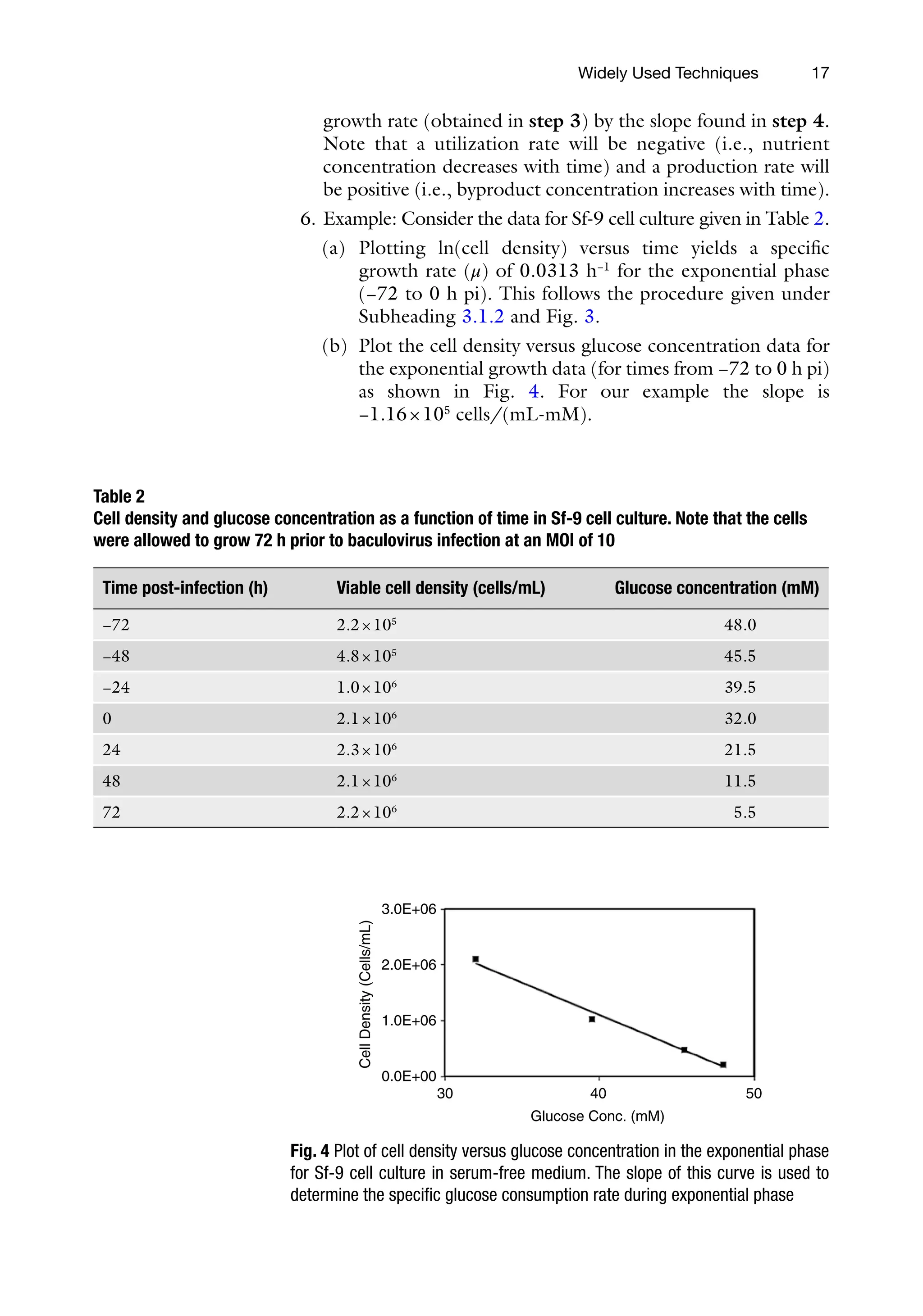 17
growth rate (obtained in step 3) by the slope found in step 4.
Note that a utilization rate will be negative (i.e., nutrient
concentration decreases with time) and a production rate will
be positive (i.e., byproduct concentration increases with time).
6. Example: Consider the data for Sf-9 cell culture given in Table 2.
(a) Plotting ln(cell density) versus time yields a specific
growth rate (μ) of 0.0313 h−1
for the exponential phase
(−72 to 0 h pi). This follows the procedure given under
Subheading 3.1.2 and Fig. 3.
(b) Plot the cell density versus glucose concentration data for
the exponential growth data (for times from −72 to 0 h pi)
as shown in Fig. 4. For our example the slope is
−1.16×105
cells/(mL-mM).
Table 2
Cell density and glucose concentration as a function of time in Sf-9 cell culture. Note that the cells
were allowed to grow 72 h prior to baculovirus infection at an MOI of 10
Time post-infection (h) Viable cell density (cells/mL) Glucose concentration (mM)
−72 2.2×105
48.0
−48 4.8×105
45.5
−24 1.0×106
39.5
0 2.1×106
32.0
24 2.3×106
21.5
48 2.1×106
11.5
72 2.2×106
5.5
3.0E+06
2.0E+06
1.0E+06
0.0E+00
30 40
Glucose Conc. (mM)
50
Cell
Density
(Cells/mL)
Fig. 4 Plot of cell density versus glucose concentration in the exponential phase
for Sf-9 cell culture in serum-free medium. The slope of this curve is used to
determine the specific glucose consumption rate during exponential phase
Widely Used Techniques
 