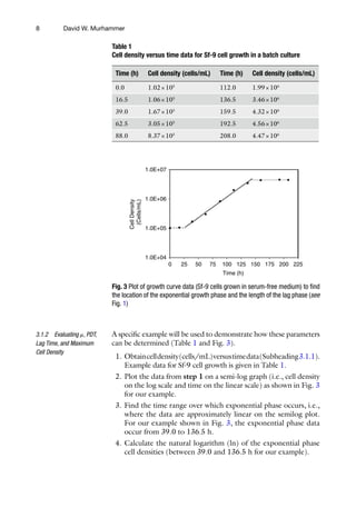 8
A specific example will be used to demonstrate how these parameters
can be determined (Table 1 and Fig. 3).
1. Obtaincelldensity(cells/mL)versustimedata(Subheading3.1.1).
Example data for Sf-9 cell growth is given in Table 1.
2. Plot the data from step 1 on a semi-log graph (i.e., cell density
on the log scale and time on the linear scale) as shown in Fig. 3
for our example.
3. Find the time range over which exponential phase occurs, i.e.,
where the data are approximately linear on the semilog plot.
For our example shown in Fig. 3, the exponential phase data
occur from 39.0 to 136.5 h.
4. Calculate the natural logarithm (ln) of the exponential phase
cell densities (between 39.0 and 136.5 h for our example).
3.1.2 Evaluating μ, PDT,
Lag Time, and Maximum
Cell Density
Table 1
Cell density versus time data for Sf-9 cell growth in a batch culture
Time (h) Cell density (cells/mL) Time (h) Cell density (cells/mL)
0.0 1.02×105
112.0 1.99×106
16.5 1.06×105
136.5 3.46×106
39.0 1.67×105
159.5 4.32×106
62.5 3.05×105
192.5 4.56×106
88.0 8.37×105
208.0 4.47×106
1.0E+07
1.0E+06
Cell
Density
(Cells/mL)
1.0E+05
1.0E+04
0 25 50 75 100 125
Time (h)
150 175 200 225
Fig. 3 Plot of growth curve data (Sf-9 cells grown in serum-free medium) to find
the location of the exponential growth phase and the length of the lag phase (see
Fig. 1)
David W. Murhammer
 