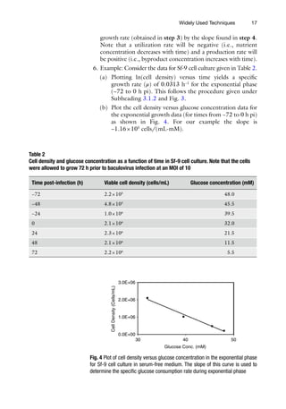 17
growth rate (obtained in step 3) by the slope found in step 4.
Note that a utilization rate will be negative (i.e., nutrient
concentration decreases with time) and a production rate will
be positive (i.e., byproduct concentration increases with time).
6. Example: Consider the data for Sf-9 cell culture given in Table 2.
(a) Plotting ln(cell density) versus time yields a specific
growth rate (μ) of 0.0313 h−1
for the exponential phase
(−72 to 0 h pi). This follows the procedure given under
Subheading 3.1.2 and Fig. 3.
(b) Plot the cell density versus glucose concentration data for
the exponential growth data (for times from −72 to 0 h pi)
as shown in Fig. 4. For our example the slope is
−1.16×105
cells/(mL-mM).
Table 2
Cell density and glucose concentration as a function of time in Sf-9 cell culture. Note that the cells
were allowed to grow 72 h prior to baculovirus infection at an MOI of 10
Time post-infection (h) Viable cell density (cells/mL) Glucose concentration (mM)
−72 2.2×105
48.0
−48 4.8×105
45.5
−24 1.0×106
39.5
0 2.1×106
32.0
24 2.3×106
21.5
48 2.1×106
11.5
72 2.2×106
5.5
3.0E+06
2.0E+06
1.0E+06
0.0E+00
30 40
Glucose Conc. (mM)
50
Cell
Density
(Cells/mL)
Fig. 4 Plot of cell density versus glucose concentration in the exponential phase
for Sf-9 cell culture in serum-free medium. The slope of this curve is used to
determine the specific glucose consumption rate during exponential phase
Widely Used Techniques
 
