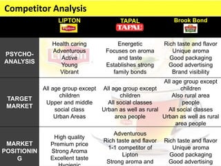 LIPTON TAPAL Brook Bond
PSYCHO-
ANALYSIS
Health caring
Adventurous
Active
Young
Vibrant
Energetic
Focuses on aroma
and taste
Establishes strong
family bonds
Rich taste and flavor
Unique aroma
Good packaging
Good advertising
Brand visibility
TARGET
MARKET
All age group except
children
Upper and middle
social class
Urban Areas
All age group except
children
All social classes
Urban as well as rural
area people
All age group except
children
Also rural area
people
All social classes
Urban as well as rural
area people
MARKET
POSITIONIN
G
High quality
Premium price
Strong Aroma
Excellent taste
Adventurous
Rich taste and flavor
1-1 competitor of
Lipton
Strong aroma and
Rich taste and flavor
Unique aroma
Good packaging
Good advertising
Competitor Analysis
 