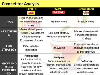 LIPTON TAPAL Brook Bond
PRICE
High priced focusing
on middle and elite
class
Medium Price Medium Price
STRATEGIE
S
Market development
Product Development
Cost leadership
Economies of scale
Low cost strategy
Product development
Market development
Forward integration
strategy
RND
STRATEGY
Differentiation
Innovation
Innovation
They have less focus
on RND as compared
to the other two
SNOW AND
MILES
TYPOLOGI
ES
Prospector
As it is innovative,
growth oriented,
searches for new
markets and new
growth opportunities,
Analyzer
Tapal maintains its
current markets and
current customer
satisfaction with
Defender
Brooke bond protects
current markets and
maintains even
Competitor Analysis
 