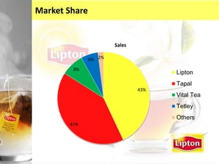 43%
41%
8%
6% 2%
Sales
Lipton
Tapal
Vital Tea
Tetley
Others
Market Share
 