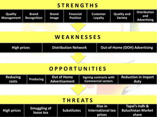 T H R E AT S
High prices
Smuggling of
loose tea
Substitutes
Rise in
International tea
prices
Tapal’s indh &
Baluchistan Market
share
O P P O R T U N I T I E S
Reducing
costs
Producing
Out of Home
Advertisement
Signing contracts with
Commercial sectors
Reduction in Import
duty
W E A K N E S S E S
High prices Distribution Network Out-of-Home (OOH) Advertising
S T R E N G T H S
Quality
Management
Brand
Recognition
Brand
Image
Financial
Position
Customer
Loyalty
Quality and
Variety
Distribution
and
Advertising
 