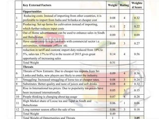 Key External Factors Weight Rating
Weighte
d Score
Opportunities
1
Reducing costs: Instead of importing from other countries, it is
preferable to import from India and Srilanka at cheaper cost
0.08 4 0.32
2
Producing: Set up farms for cultivation instead of importing,
which further reduces input costs
0.11 2 0.22
3
Out of Home advertisement can be used to enhance sales in Sindh
and Baluchistan
0.09 1 0.09
4
Have opportunity to sign contracts with commercial sector i.e.
universities, restaurants ,offices etc.
0.09 3 0.27
5
reduction in tariff and custom( import duty reduced from 10% to
5%, sales tax 17% to 6%) in the recent of 2015 gives great
opportunity of increasing sales
0.14 4 0.56
Total Weight 0.51
Threats
6
Threats of New Entrants: Due to cheaper tea imports from Sri
Lanka and India, new players are likely to enter the industry.
0.09 4 0.36
7 Smuggling: Increased smuggling of loose tea at cheaper rates. 0.08 3 0.24
8 Substitutes: Better quality and taste of juices and soft drinks 0.08 4 0.32
9
Rise in International tea prices: Due to popularity tea prices have
been increased internationally.
0.05 3 0.15
10 People thinking is changing about tea usage 0.07 4 0.28
11
High Market share of Loose tea and Tapal in Sindh and
Baluchistan
0.06 1 0.06
12 Long summer season affect the sale of tea 0.06 3 0.18
Total Weight 0.49
Total Weight of Opportunities and Threats 1 3.05
 