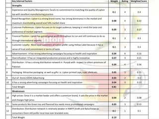 Key Internal Factors Weight Rating Weighted Score
Strengths
1
Experience and Quality Management: Excels its commitment to matching the quality of Lipton
tea with excellent manufacturing practice.
0.1 4 0.4
2
Brand Recognition: Lipton is a strong brand name, has strong dominance in the market and
maximum shareholding overall and 54% market share
0.08 4 0.32
3
Customer Preferences: Lipton focuses on its target audience, keeping in mind the taste and
preference of market segment.
0.09 3 0.27
4
Financial Position: Lipton has gained great profit throughout its run and still continues to do so
through International exports.
0.1 3 0.3
5
Customer Loyalty: Most loyal customers of Lipton prefer using Yellow Label because it has a
sense of trust and commitment in terms of taste.
0.1 3 0.3
Advertisement : It has strong advertising campaigns focusing on health and inspiration 0.04 4 0.16
6 Diversification: It has an integrated production process and is highly innovative. 0.07 3 0.21
7
Distribution : It has a strong distribution network in Punjab with respect to others provinces of
Pakistan
0.09 4 0.36
8 Packaging: Attractive packaging as well as gifts i.e. Lipton printed caps, cups, shirts etc. 0.05 3 0.15
9 Out-of- Home (OOH) Advertising 0.05 2 0.1
10 It has a strong advertising campaigns focusing on health and inspiration 0.04 3 0.12
Total Weight 0.81
Weaknesses
10
High prices: Since it is a market leader and offers a premium brand, it sets the price in the market
and charges high price.
0.04 2 0.08
11 Some products like Green tea and flavored tea needs more promotional campaigns. 0.05 3 0.15
12
Distribution: Distribution network is relatively weaker in NWFP,Sindh and Baluchistan as
consumers there still prefer local teas over branded ones.
0.1 1 0.1
Total Weight 0.19
 