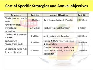 Strategies Cost (Rs) Annual Objectives Cost (Rs)
Distribution of tea in
Sindh
10 Million Own Tea production in Pakistan 20 Million
Advertisement &
promotional
campaigns
2.5 Million Capture Tea market of Sindh 7 Million
Contract with Retailers
in Sindh
7 Million Joint venture with PepsiCo 15 Million
Contract with
Distributor in Sindh
5 Million
Signing MOU’s with restaurants
& Universities
14 Million
Co-branding with milk
& candy biscuit etc.
6 Million
Change consumer preference
about tea in Sindh, NWFP and
Baluchistan
12 Million
Cost of Specific Strategies and Annual objectives
 