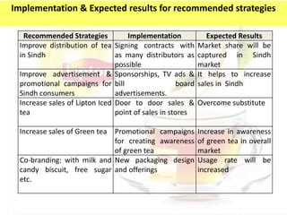 Recommended Strategies Implementation Expected Results
Improve distribution of tea
in Sindh
Signing contracts with
as many distributors as
possible
Market share will be
captured in Sindh
market
Improve advertisement &
promotional campaigns for
Sindh consumers
Sponsorships, TV ads &
bill board
advertisements.
It helps to increase
sales in Sindh
Increase sales of Lipton Iced
tea
Door to door sales &
point of sales in stores
Overcome substitute
Increase sales of Green tea Promotional campaigns
for creating awareness
of green tea
Increase in awareness
of green tea in overall
market
Co-branding: with milk and
candy biscuit, free sugar
etc.
New packaging design
and offerings
Usage rate will be
increased
Implementation & Expected results for recommended strategies
 