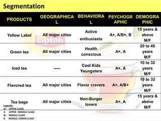 PRODUCTS
GEOGRAPHICA
L
BEHAVIORA
L
PSYCHOGR
APHIC
DEMOGRA
PHIC
Yellow Label All major cities
Active
enthusiasts
A+, A/B+, B
15 years &
above
M/F
Green tea All major cities
Health
conscious
A+, A
20 to 40
years
M/F
Iced tea -----
Cool Kids
Youngsters
A+, A
10 to 32
years
M/F
Flavored tea All major cities Flavor cravers A+, A/B+
10 to 32
years
M/F
Tea bags All major cities
Non-Burger
lovers
A+, A
15 years &
above
M/F
Legends:
A+ UPPER CLASS
A UPPER –MIDDLE CLASS
B+ MIDDLE CLASS
B MIDDLE-LOWER CLASS
Segmentation
 