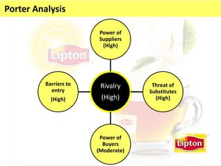 Rivalry
(High)
Power of
Suppliers
(High)
Threat of
Substitutes
(High)
Power of
Buyers
(Moderate)
Barriers to
entry
(High)
Porter Analysis
 