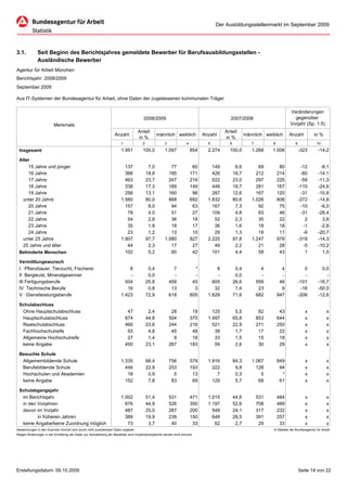 Der Ausbildungsstellenmarkt im September 2009




3.1.          Seit Beginn des Berichtsjahres gemeldete Bewerber für Berufsausbildungsstellen -
              Ausländische Bewerber
Agentur für Arbeit München
Berichtsjahr: 2008/2009
September 2009

Aus IT-Systemen der Bundesagentur für Arbeit, ohne Daten der zugelassenen kommunalen Träger

                                                                                                                                                                               Veränderungen
                                                                                        2008/2009                                            2007/2008                           gegenüber
                          Merkmale                                                                                                                                             Vorjahr (Sp. 1:5)
                                                                                    Anteil                                                Anteil
                                                                    Anzahl                         männlich weiblich            Anzahl                 männlich weiblich      Anzahl            in %
                                                                                    in %                                                  in %
                                                                        1               2              3              4           5         6             7         8              9              10
 Insgesamt                                                               1.951          100,0          1.097              854     2.274     100,0         1.268     1.006              -323        -14,2

 Alter
    15 Jahre und jünger                                                    137               7,0          77               60       149          6,6         69          80             -12         -8,1
    16 Jahre                                                               366              18,8         195              171       426         18,7        212         214             -60        -14,1
    17 Jahre                                                               463              23,7         247              216       522         23,0        297         225             -59        -11,3
    18 Jahre                                                               338              17,3         189              149       448         19,7        281         167            -110        -24,6
    19 Jahre                                                               256              13,1         160               96       287         12,6        167         120             -31        -10,8
  unter 20 Jahre                                                         1.560              80,0         868              692     1.832         80,6      1.026         806            -272        -14,8
    20 Jahre                                                               157               8,0          94               63       167          7,3         92          75             -10         -6,0
    21 Jahre                                                                78               4,0          51               27       109          4,8         63          46             -31        -28,4
    22 Jahre                                                                54               2,8          36               18        52          2,3         30          22               2          3,8
    23 Jahre                                                                35               1,8          18               17        36          1,6         18          18              -1         -2,8
    24 Jahre                                                                23               1,2          13               10        29          1,3         18          11              -6        -20,7
  unter 25 Jahre                                                         1.907              97,7       1.080              827     2.225         97,8      1.247         978            -318        -14,3
  25 Jahre und älter                                                        44               2,3          17               27        49          2,2         21          28              -5        -10,2
 Behinderte Menschen                                                       102               5,2          60               42       101          4,4         58          43               1          1,0

 Vermittlungswunsch
 I Pflanzbauer, Tierzucht, Fischerei                                         8               0,4             7              *         8          0,4            4         4               0          0,0
 II Bergleute, Mineralgewinner                                               -               0,0             -              -         -          0,0            -         -               -            -
 III Fertigungsberufe                                                      504              25,8           459             45       605         26,6          559        46            -101        -16,7
 IV Technische Berufe                                                       16               0,8            13              3        32          1,4           23         9             -16        -50,0
 V Dienstleistungsberufe                                                 1.423              72,9           618            805     1.629         71,6          682       947            -206        -12,6

 Schulabschluss
  Ohne Hauptschulabschluss                                                   47              2,4            28             19       125          5,5           82        43               x              x
  Hauptschulabschluss                                                       874             44,8           504            370     1.497         65,8          853       644               x              x
  Realschulabschluss                                                        460             23,6           244            216       521         22,9          271       250               x              x
  Fachhochschulreife                                                         93              4,8            45             48        39          1,7           17        22               x              x
  Allgemeine Hochschulreife                                                  27              1,4             9             18        33          1,5           15        18               x              x
  keine Angabe                                                              450             23,1           267            183        59          2,6           30        29               x              x

 Besuchte Schule
  Allgemeinbildende Schule                                               1.335              68,4           756            579     1.916         84,3      1.067         849               x              x
  Berufsbildende Schule                                                    446              22,9           253            193       222          9,8        128          94               x              x
  Hochschulen und Akademien                                                 18               0,9             5             13         7          0,3          5           *               x              x
  keine Angabe                                                             152               7,8            83             69       129          5,7         68          61               x              x

 Schulabgangsjahr
  im Berichtsjahr                                                        1.002              51,4           531            471     1.015         44,6          531       484               x              x
  in den Vorjahren                                                         876              44,9           526            350     1.197         52,6          708       489               x              x
  davon im Vorjahr                                                         487              25,0           287            200       549         24,1          317       232               x              x
         in früheren Jahren                                                389              19,9           239            150       648         28,5          391       257               x              x
  keine Angabe/keine Zuordnung möglich                                      73               3,7            40             33        62          2,7           29        33               x              x
Abweichungen in den Summen können sich durch nicht zuordenbare Daten ergeben                                                                                        © Statistik der Bundesagentur für Arbeit
Wegen Änderungen in der Ermittlung der Daten zur Schulbildung der Bewerber sind Vorjahresvergleiche derzeit nicht sinnvoll.




Erstellungsdatum: 09.10.2009                                                                                                                                                           Seite 14 von 22
 