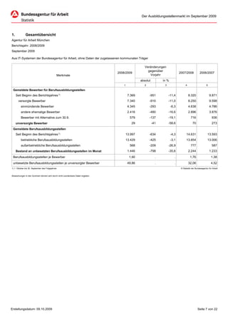 Der Ausbildungsstellenmarkt im September 2009




1.            Gesamtübersicht
Agentur für Arbeit München
Berichtsjahr: 2008/2009
September 2009

Aus IT-Systemen der Bundesagentur für Arbeit, ohne Daten der zugelassenen kommunalen Träger

                                                                                                    Veränderungen
                                                                                                      gegenüber
                                                                                2008/2009                                      2007/2008            2006/2007
                                              Merkmale                                                 Vorjahr
                                                                                                 absolut         in %
                                                                                    1               2             3                  4                     5

 Gemeldete Bewerber für Berufsausbildungsstellen
     Seit Beginn des Berichtsjahres 1)                                                   7.369          -951          -11,4              8.320                 9.871
      versorgte Bewerber                                                                 7.340          -910          -11,0              8.250                 9.598
         einmündende Bewerber                                                            4.345          -293            -6,3             4.638                 4.786
         andere ehemalige Bewerber                                                       2.416          -480          -16,6              2.896                 3.876
         Bewerber mit Alternative zum 30.9.                                               579           -137          -19,1               716                    936
     unversorgte Bewerber                                                                  29              -41        -58,6                 70                   273
 Gemeldete Berufsausbildungsstellen
     Seit Beginn des Berichtsjahres 1)                                                  13.997          -634            -4,3         14.631                 13.593
         betriebliche Berufsausbildungsstellen                                          13.429          -425            -3,1         13.854                 13.006
         außerbetriebliche Berufsausbildungsstellen                                       568           -209          -26,9               777                    587
     Bestand an unbesetzten Berufsausbildungsstellen im Monat                            1.446          -798          -35,6              2.244                 1.233
 Berufsausbildungsstellen je Bewerber                                                     1,90               .             .              1,76                  1,38
 unbesetzte Berufsausbildungsstellen je unversorgter Bewerber                            49,86               .             .             32,06                  4,52
1) 1. Oktober bis 30. September des Folgejahres                                                                                 © Statistik der Bundesagentur für Arbeit


Abweichungen in den Summen können sich durch nicht zuordenbare Daten ergeben.




Erstellungsdatum: 09.10.2009                                                                                                                      Seite 7 von 22
 