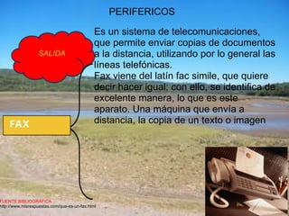 PERIFERICOS SALIDA FAX Es un sistema de telecomunicaciones, que permite enviar copias de documentos a la distancia, utilizando por lo general las líneas telefónicas. Fax viene del latín fac simile, que quiere decir hacer igual; con ello, se identifica de excelente manera, lo que es este aparato. Una máquina que envía a distancia, la copia de un texto o imagen    FUENTE BIBLIOGRÁFICA   http://www.misrespuestas.com/que-es-un-fax.html 