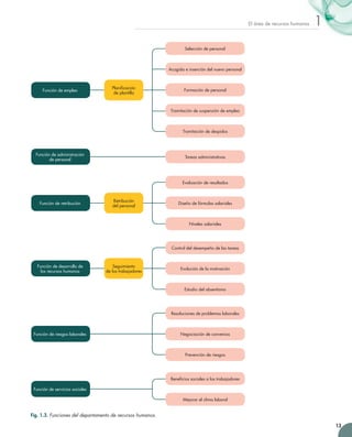 13
1El área de recursos humanos
Función de administración 	
de personal
Tareas administrativas
Función de empleo
Planificación 	
de plantilla
Selección de personal
Acogida e inserción del nuevo personal
Tramitación de suspensión de empleo
Formación de personal
Tramitación de despidos
Función de desarrollo de 	
los recursos humanos
Seguimiento 	
de los trabajadores
Control del desempeño de las tareas
Estudio del absentismo
Evolución de la motivación
Fig. 1.3. Funciones del departamento de recursos humanos.
Evaluación de resultados
Niveles salariales
Retribución 	
del personal
Función de retribución Diseño de fórmulas salariales
Función de riesgos laborales Negociación de convenios
Resoluciones de problemas laborales
Prevención de riesgos
Beneficios sociales a los trabajadores
Mejorar el clima laboral
Función de servicios sociales
 
