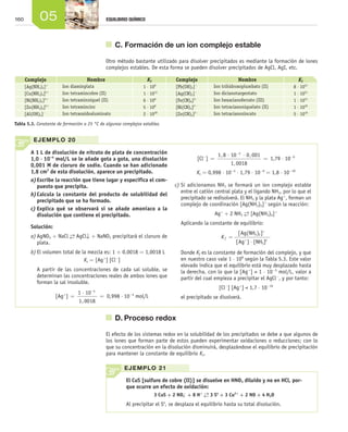 160 05 EQUILIBRIO QUÍMICO
	 C. Formación de un ion complejo estable
Otro método bastante utilizado para disolver precipitados es mediante la formación de iones
complejos estables. De esta forma se pueden disolver precipitados de AgCl, AgI, etc.
A 1 L de disolución de nitrato de plata de concentración
1,0 ⋅ 10–4
mol/L se le añade gota a gota, una disolución
0,001 M de cloruro de sodio. Cuando se han adicionado
1,8 cm3
de esta disolución, aparece un precipitado.
a)	Escribe la reacción que tiene lugar y especifica el com­
puesto que precipita.
b)	Calcula la constante del producto de solubilidad del
precipitado que se ha formado.
c)	Explica qué se observará si se añade amoniaco a la
disolución que contiene el precipitado.
Solución:
a)	AgNO3 + NaCl →← AgCl↓ + NaNO3 precipitará el cloruro de
plata.
b)	El volumen total de la mezcla es: 1 + 0,0018 = 1,0018 L
Ks = [Ag+
] [Cl-
]
A partir de las concentraciones de cada sal soluble, se
determinan las concentraciones reales de ambos iones que
forman la sal insoluble.
[Ag+
] =
⋅
=
−
1 10
1 0018
4
,
0,998 ⋅ 10-4
mol/L
[Cl-
] =
⋅ ⋅
=
−
1 8 10 0 001
1 0018
3
, ,
,
1,79 ⋅ 10-6
Ks = 0,998 ⋅ 10-4
⋅ 1,79 ⋅ 10-6
= 1,8 ⋅ 10-10
c)	Si adicionamos NH3 se formará un ion complejo estable
entre el catión central plata y el ligando NH3, por lo que el
precipitado se redisolverá. El NH3 y la plata Ag+
, forman un
complejo de coordinación [Ag(NH3)2]+
según la reacción:
Ag+
+ 2 NH3
→← [Ag(NH3)2]+
Aplicando la constante de equilibrio:
K f =
⋅
+
+
[ ( ) ]
[ ] [ ]
Ag NH
Ag NH
3 2
3
2
Donde Kf es la constante de formación del complejo, y que
en nuestro caso vale 1 ⋅ 108
según la Tabla 5.3. Este valor
elevado indica que el equilibrio está muy desplazado hasta
la derecha, con lo que la [Ag+
] < 1 ⋅ 10-5
mol/L, valor a
partir del cual empieza a precipitar el AgCl-
, y por tanto:
[Cl-
] [Ag+
] < 1,7 ⋅ 10-10
el precipitado se disolverá.
EJEMPLO 20
El CuS [sulfuro de cobre (II)] se disuelve en HNO3 diluido y no en HCl, por­
que ocurre un efecto de oxidación:
3 CuS + 2 NO3
−
+ 8 H+ →← 3 So
+ 3 Cu2+
+ 2 NO + 4 H2O
Al precipitar el So
, se desplaza el equilibrio hasta su total disolución.
EJEMPLO 21
	 D.	Proceso redox
El efecto de los sistemas redox en la solubilidad de los precipitados se debe a que algunos de
los iones que forman parte de estos pueden experimentar oxidaciones o reducciones; con lo
que su concentración en la disolución disminuirá, desplazándose el equilibrio de precipitación
para mantener la constante de equilibrio Ks.
Complejo Nombre Kf Complejo Nombre Kf
[Ag(NH3)2]+
Ion diaminplata 1 ⋅ 108
[Pb(OH)3]−
Ion trihidroxoplumbato (II) 8 ⋅ 1021
[Cu(NH3)4]2+
Ion tetramincobre (II) 1 ⋅ 1012
[Ag(CN)2]−
Ion dicianotargentato 1 ⋅ 1021
[Ni(NH3)4]2+
Ion tetraminníquel (II) 6 ⋅ 108
[Fe(CN)6]3−
Ion hexacianoferrato (III) 1 ⋅ 1031
[Zn(NH3)4]2+
Ion tetramincinc 5 ⋅ 108
[Ni(CN)4]2−
Ion tetracianoniquelato (II) 1 ⋅ 1030
[Al(OH)4]−
Ion tetraoxidoaluminato 2 ⋅ 1028
[Zn(CN)4]2−
Ion tetracianozincato 5 ⋅ 1016
Tabla 5.3. Constante de formación a 25 °C de algunos complejos estables.
Unidad_05.indd 160 19/3/09 22:35:50
 