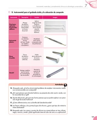 Instrumental, materiales y procedimientos clínicos en odontología conservadora   7
   D.  Instrumental para el grabado ácido y la colocación de composite

 Instrumento      Descripción           Función                       Imagen

                                         Aplicar 	
                     Mango 	        el gel de ácido
Pincel para        de plástico          fosfórico 	
aplicación        con extremos      o el adhesivo/
de gel ácido/     desechables 	      resina líquida
adhesivo            en forma 	          sobre la
                   de pincel.          superficie
                                       dentaria.


                    Extremos 	
                  con distintas        Modelado 	
Instrumento           formas 	        de la resina
plástico         de hoja. Puede     compuesta antes
                   ser metálico 	    de polimerizar.
                  o de plástico.




                     Discos 	            Pulido 	
Discos             de plástico 	    de la obturación
de pulido          con grano            de resina
                   adherido.          compuesta.




                                        Permite la
                Vástago metálico
                                       sujeción de 	
                 que se inserta 	
Mandril                                 los discos 	
                en contraángulo
                                      de pulido en 	
                 de micromotor.
                                    el contraángulo.




                                                                          Actividades

 14.	 Búsqueda web: ¿Cuál es el principal problema de emplear instrumentos metáli-
     cos convencionales con composite?
 15.	¿Por qué piensas que el ácido fosfórico se presenta de color azul o verde, con
     la viscosidad de un gel?
 16.	Aparte del pincel, ¿de qué otra forma piensas que se podría aplicar con preci-
     sión el gel de ácido fosfórico?
 17.	 ¿Cómo diferenciarías una cucharilla del cleoide-discoide?
 18.	Las fresas milhojas y las puntas/copas de silicona, ¿para qué tipo de rotatorio
     viene diseñadas?
 19.	Búsqueda web: Las copas y puntas de silicona se comercializan en tres colores:
     negro, marrón y verde. ¿Qué significado tiene el color de cara a su aplicación?

                                                                                                                                131
 