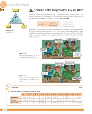 7 Circuitos eléctricos. Magnitudes 
30 
5. Relación entre magnitudes. Ley de Ohm 
Ya hemos comentado anteriormente que, a principios del siglo XIX, Georg Simon Ohm 
descubrió que en los circuitos eléctricos la intensidad, la resistencia y la tensión se rela-cionaban 
según una ley, por eso a esa ley se la llama ley de Ohm. 
Tensión (V) 
Intensidad (I) 5 ————————— 
Resistencia (R) 
V 5 se mide en voltios 
R 5 se mide en ohmios 
I 5 se mide en amperios 
En la Figura 7.19 puedes comprobar que, en función del vértice por el que entres, sabrás 
la fórmula que has de aplicar según la ley de Ohm, la cual te permitirá calcular una mag-nitud 
desconocida partiendo de las otras dos conocidas. En las Figuras 7.20 y 7.21 puedes 
observar cómo, en cada caso, los personajes aplican la ley de Ohm seleccionando la fór-mula 
apropiada. 
Figura 7. 19. 
Ley de Ohm. 
Figura 7. 20. 
Cálculo de la resistencia de un re-ceptor 
aplicando la ley de Ohm. 
Actividad 
Figura 7. 21. 
Cálculo de la intensidad de corrien-te 
eléctrica que circula por un re-ceptor. 
3. Utilizando la ley de Ohm, rellena la siguiente tabla: 
Ej. 1 Ej. 2 Ej. 3 Ej. 4 Ej. 5 Ej. 6 Ej. 7 Ej. 8 Ej. 9 Ej. 10 
Resistencia 50 Ω 100 Ω 20 Ω 220 Ω 120 Ω 50 Ω 
Tensión 100 V 50 V 9 V 4,5 V 75,14 V 12 V 40 V 
Intensidad 1 A 0,5 A 3 A 0,1 A 0,34 A 2 A 0,001 A 
V 
R 5 –– 
I 
V 
I 5 –– 
R 
V 5 R ? I 
2 
 