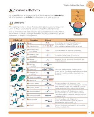 Circuitos eléctricos. Magnitudes 7 
31 
Diodo 
Diodo led 
6. Esquemas eléctricos 
Los circuitos eléctricos se representan de forma abreviada a través de esquemas; para 
ello se han de conocer sus símbolos normalizados y se ha de seguir un proceso. 
6.1 Símbolos 
A la hora de representar un circuito eléctrico con sus operadores y elementos que inter-vienen 
en ellos, se suelen utilizar los símbolos normalizados que los representan. 
En la siguiente tabla se han representado los operadores eléctricos de uso más habitual 
en secundaria, así como la función que desarrollan y los símbolos normalizados que per-miten 
realizar su representación simplificada. 
Dibujo real Operador Símbolo Descripción 
1 Pila Elementos que tienen por finalidad mantener 
la corriente eléctrica constante y permitir 
el funcionamiento 2 Baterías de pilas de los receptores del circuito. 
3 Cruce de cables 
con conexión 
Punto de conexión de dos o más conductores. 
4 Cruce de cables 
sin conexión 
Conductores que se cruzan sin conectarse. 
5 Regleta 
de conexión 
Regleta que permite la conexión atornillada de dos 
o más conductores. 
6 Lámpara 
o bombilla 
Operadores que transforman la energía eléctrica 
en otros tipos de energía: luminosa (lámparas), mecánica 
de rotación (motor), acústica (zumbador) y térmica 
(resistencia). 
7 Diodos led 
8 Motor eléctrico 
y reductora 
9 Timbre o zumbador 
10 Resistencia 
11 Pulsador abierto Operador que dispone de dos posiciones de 
funcionamiento, una estable o de reposo y otra inestable 
que se mantiene mientras dura el efecto de activación. 
Ejemplo: el pulsador abierto utilizado para un timbre. 
12 Pulsador cerrado 
13 Interruptor abierto Operador que dispone de dos posiciones estables 
de funcionamiento, una activa o de funcionamiento 
y otra de desconexión. Ejemplo: el interruptor utilizado 
en una llave de luz. 
14 Interruptor cerrado 
15 Conmutador Elemento que dispone de dos posiciones 
estables de funcionamiento capaces de gobernar 
alternativamente dos circuitos (A y B). 
16 Fusible Operador que protege a la instalación de sobrecargas 
eléctricas o cortocircuitos. 
1 2 
4 
3 
5 
6 
7 
8 
10 
9 
11 
12 
14 13 
16 
15 
 