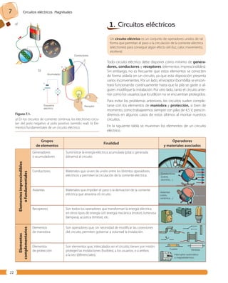 7 Circuitos eléctricos. Magnitudes 
22 
1. Circuitos eléctricos 
Un circuito eléctrico es un conjunto de operadores unidos de tal 
forma que permitan el paso o la circulación de la corriente eléctrica 
(electrones) para conseguir algún efecto útil (luz, calor, movimiento, 
etcétera). 
Todo circuito eléctrico debe disponer como mínimo de genera-dores, 
conductores y receptores (elementos imprescindibles). 
Sin embargo, no es frecuente que estos elementos se conecten 
de forma aislada en un circuito, ya que esta disposición presenta 
varios inconvenientes. Por un lado, el receptor (bombilla) se encon-trará 
funcio nando continuamente hasta que la pila se gaste o al-guien 
modifique la instalación. Por otro lado, tanto el circuito ante-rior 
como los usuarios que lo utilicen no se encuentran protegidos. 
Para evitar los problemas anteriores, los circuitos suelen comple-tarse 
con los elementos de maniobra y protección, si bien de 
momento, como trabajaremos siempre con pilas de 4,5 V, prescin-diremos 
en algunos casos de estos últimos al montar nuestros 
cir cuitos. 
En la siguiente tabla se muestran los elementos de un circuito 
eléctrico. 
Acumulador 
Esquema Receptor 
eléctrico 
Grupos 
_ + 
de elementos 
Finalidad 
Operadores 
y materiales asociados 
Elementos imprescindibles 
o fundamentales 
Generadores 
o acumuladores 
Conductores 
Suministrar la energía eléctrica acumulada (pila) o generada 
(dinamo) al circuito. 
Conductores Materiales que sirven de unión entre los distintos operadores 
eléctricos y permiten la circulación de la corriente eléctrica. 
Aislantes Materiales que impiden el paso o la derivación de la corriente 
eléctrica que atraviesa el circuito. 
Receptores Son todos los operadores que transforman la energía eléctrica 
en otros tipos de energía útil: energía mecánica (motor), luminosa 
(lámpara), acústica (timbre), etc. 
Elementos 
complementarios 
Elementos 
de maniobra 
Son operadores que, sin necesidad de modificar las conexiones 
del circuito, permiten gobernar a voluntad la instalación. 
Elementos 
de protección 
Son elementos que, intercalados en el circuito, tienen por misión 
proteger las instalaciones (fusibles), a los usuarios, o a ambos 
a la vez (diferenciales). 
Conductores 
(cobre, 
aluminio…) 
Aislantes 
(vidrio, 
cerámica…) 
Fusible Símbolo 
Interruptor automático 
o magnetotérmico 
Figura 7. 1. 
a) En los circuitos de corriente continua, los electrones circu-lan 
del polo negativo al polo positivo (sentido real). b) Ele-mentos 
fundamentales de un circuito eléctrico. 
a) 
b) 
 